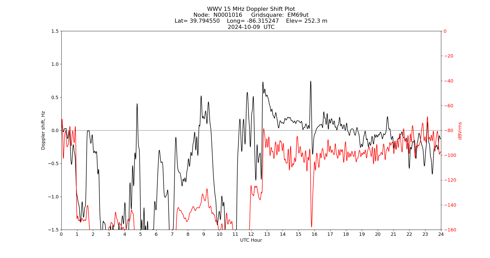 Graph for Observation Unavailable