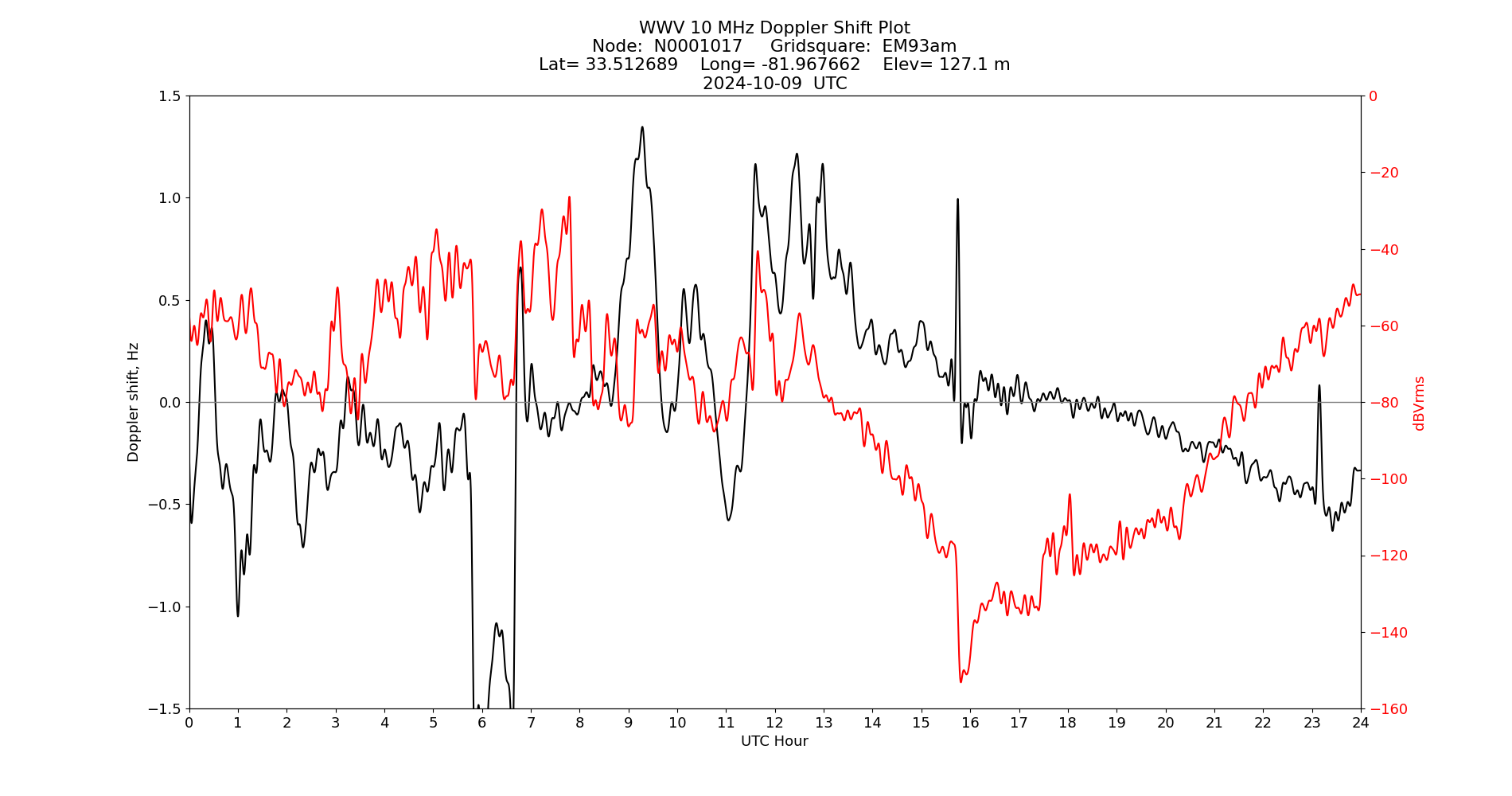 Graph for Observation Unavailable