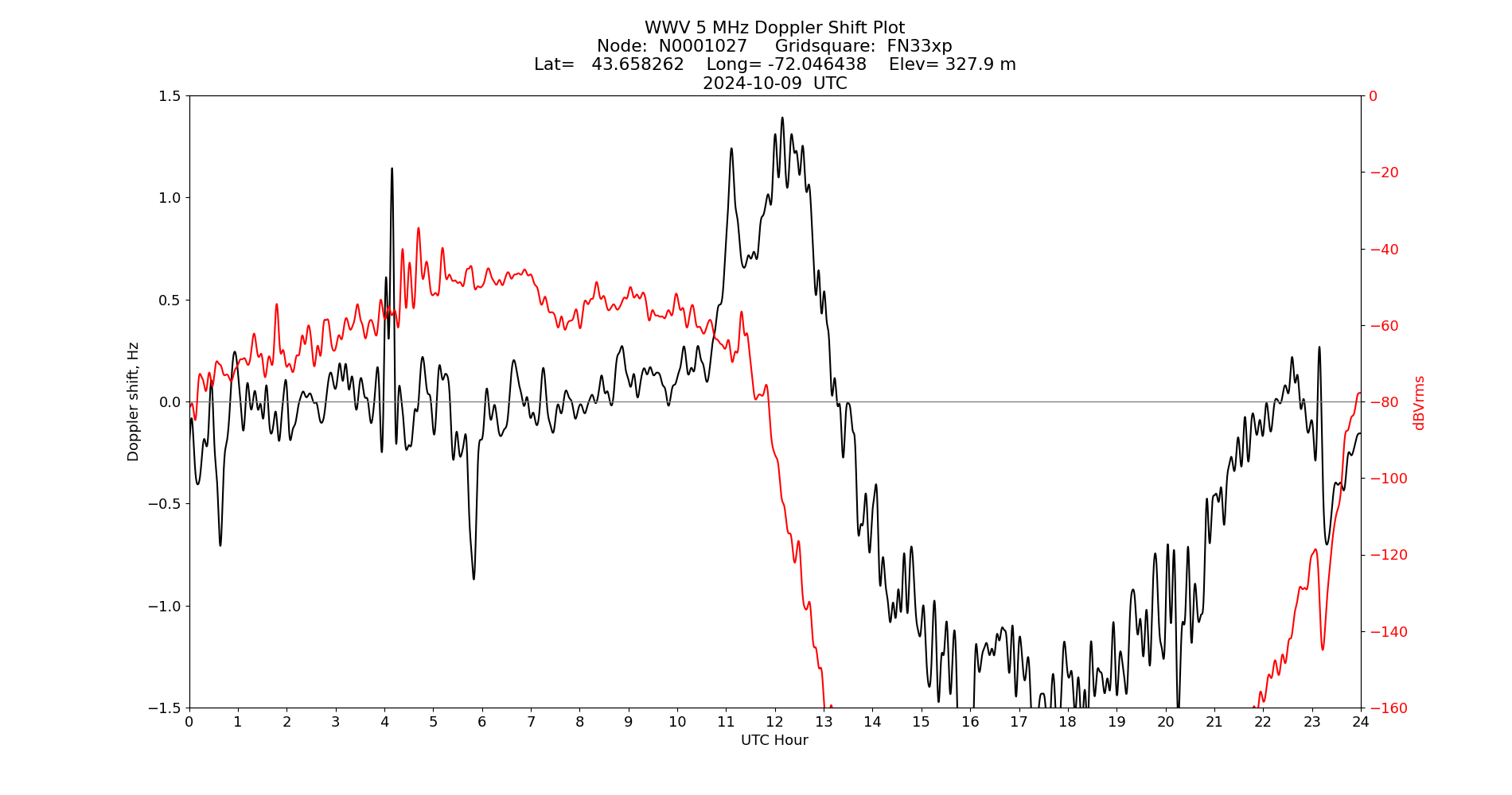 Graph for Observation Unavailable