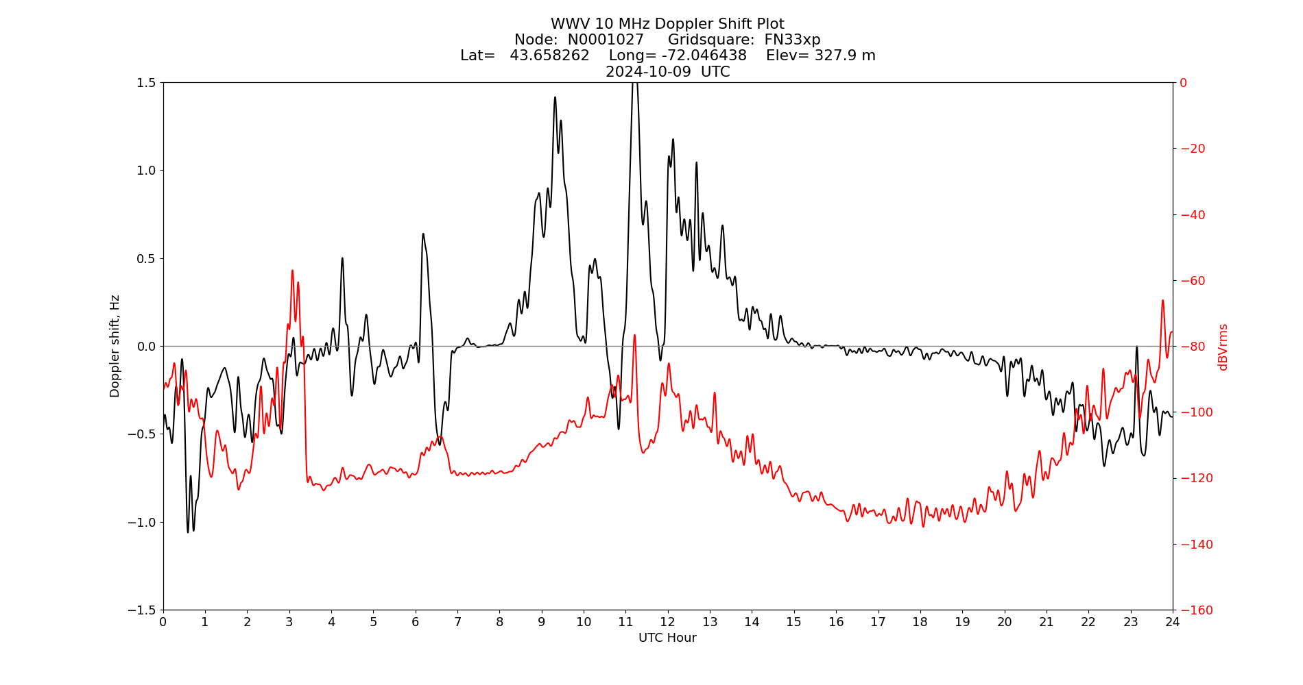 Graph for Observation Unavailable