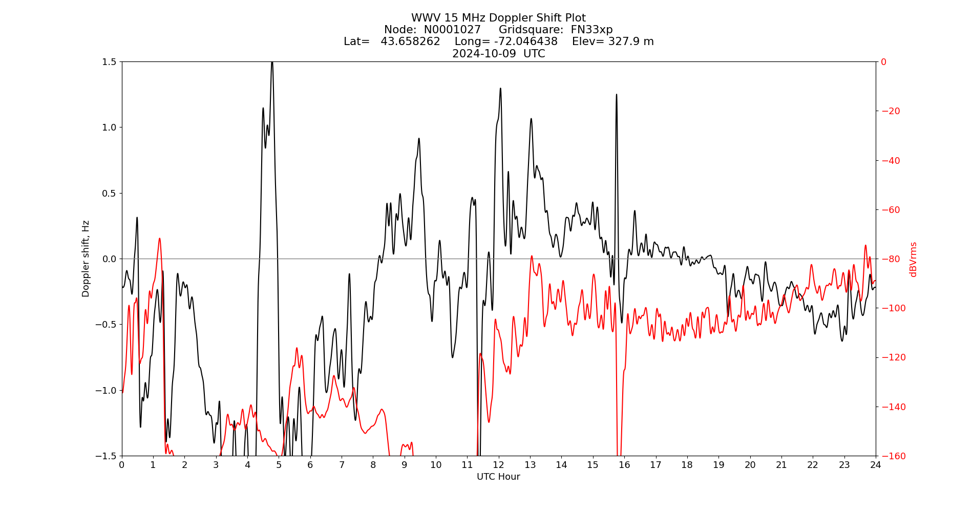 Graph for Observation Unavailable