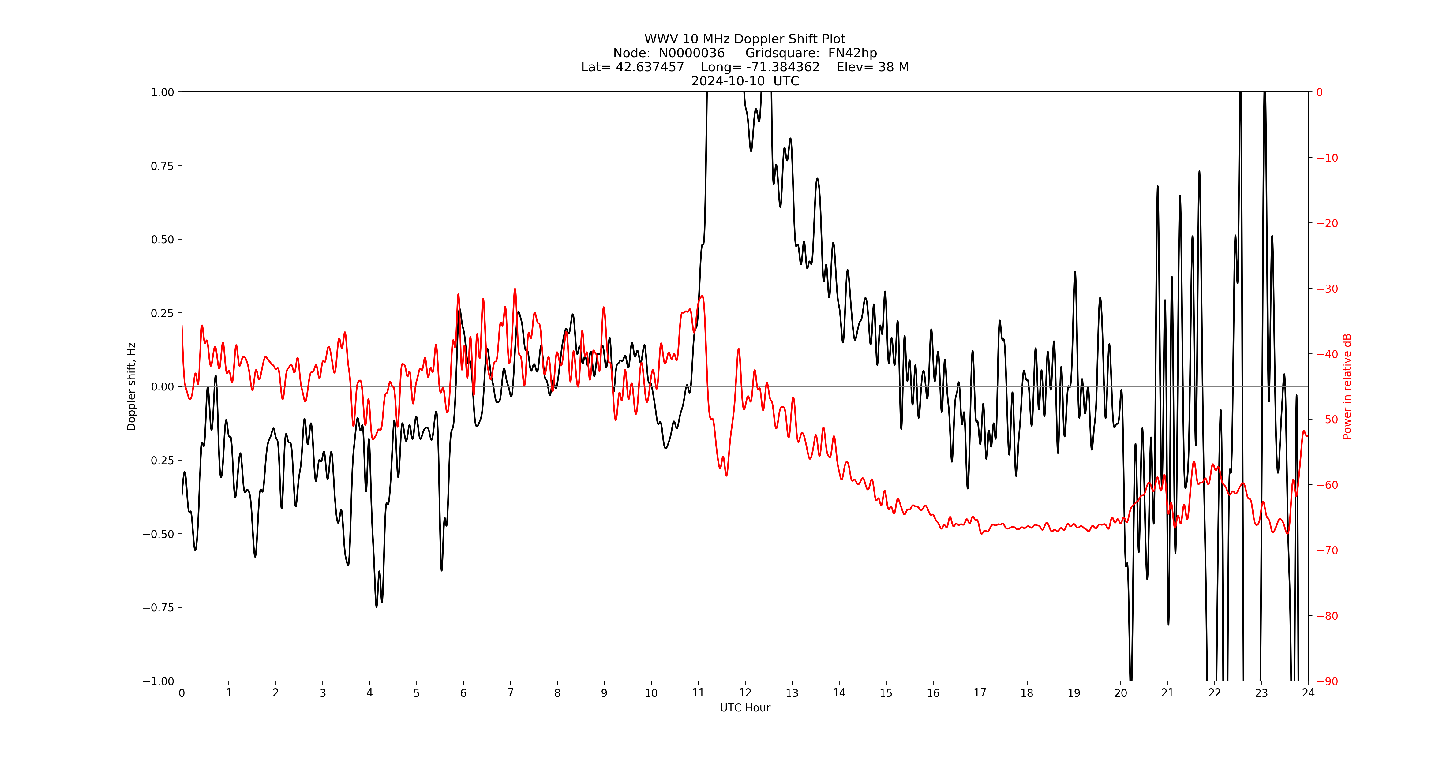 Graph for Observation Unavailable