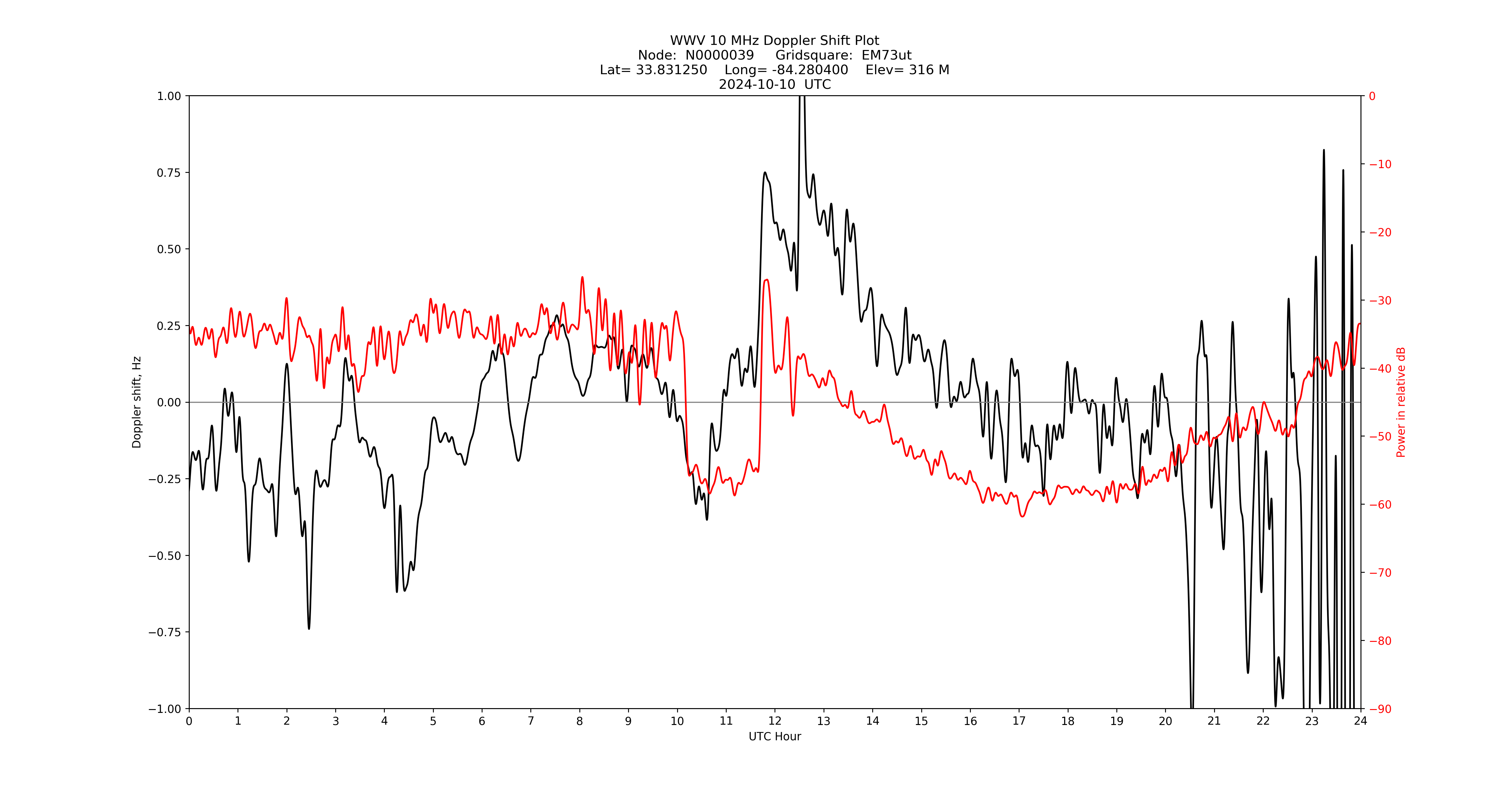 Graph for Observation Unavailable