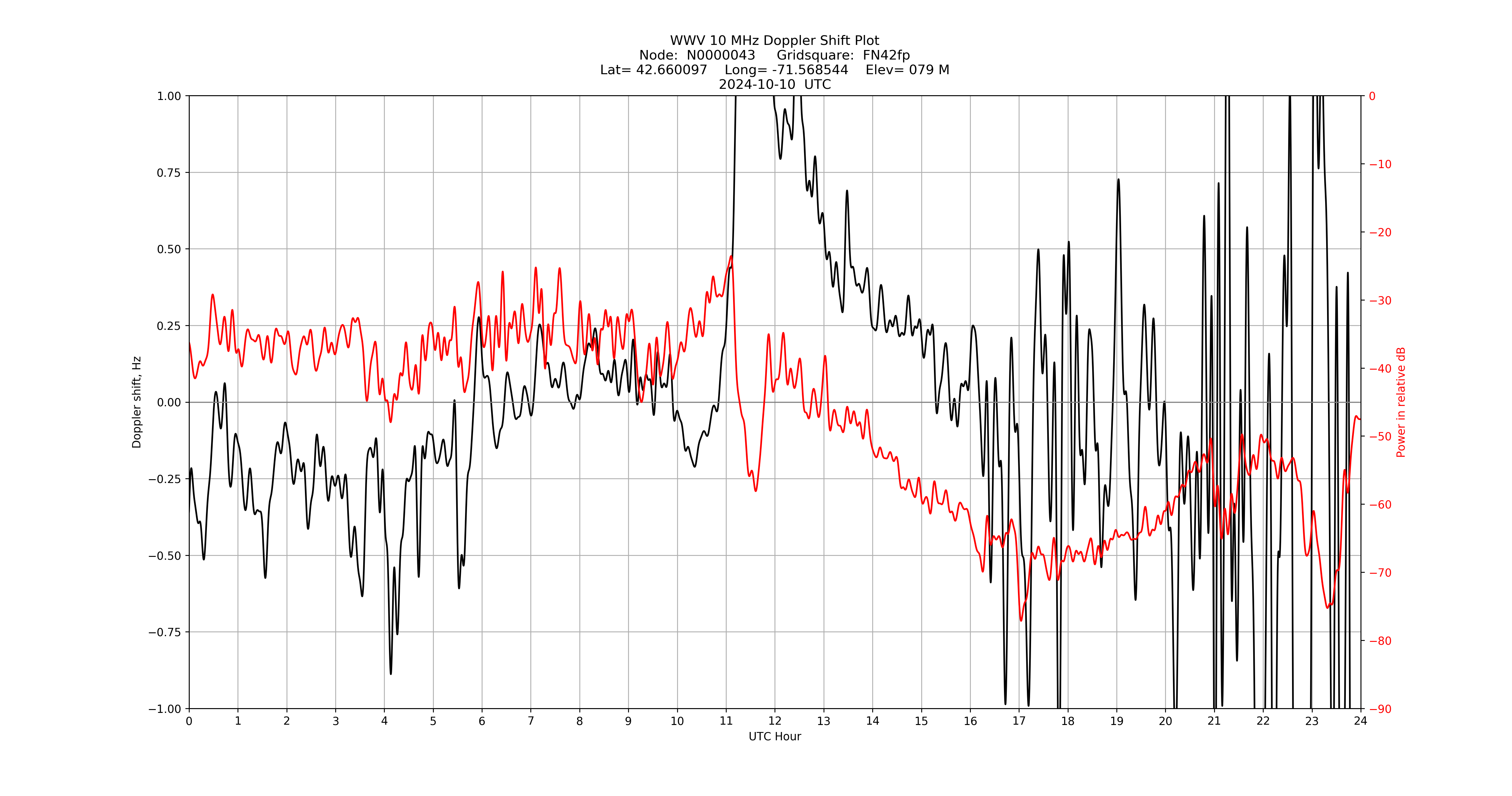 Graph for Observation Unavailable