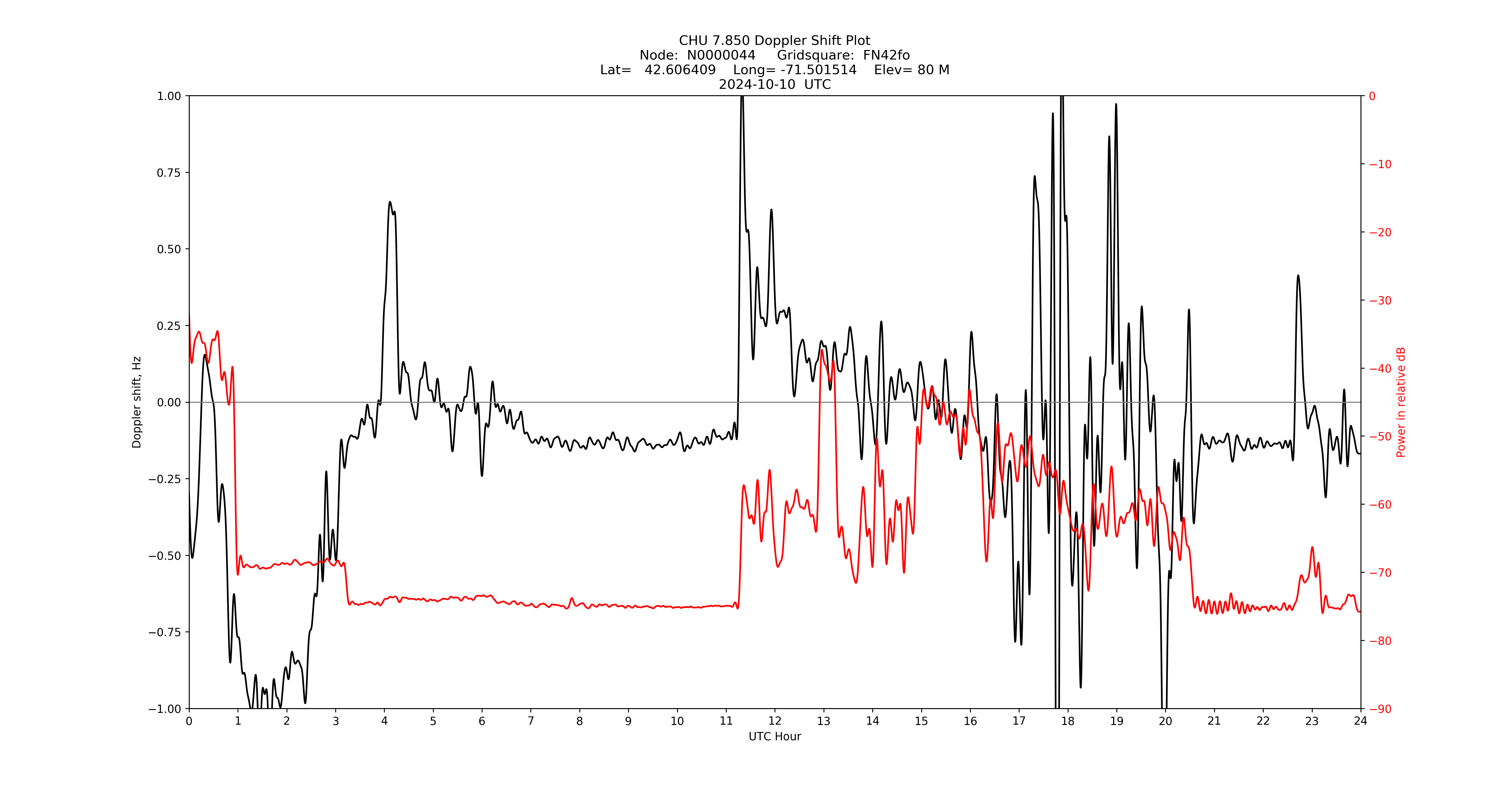 Graph for Observation Unavailable