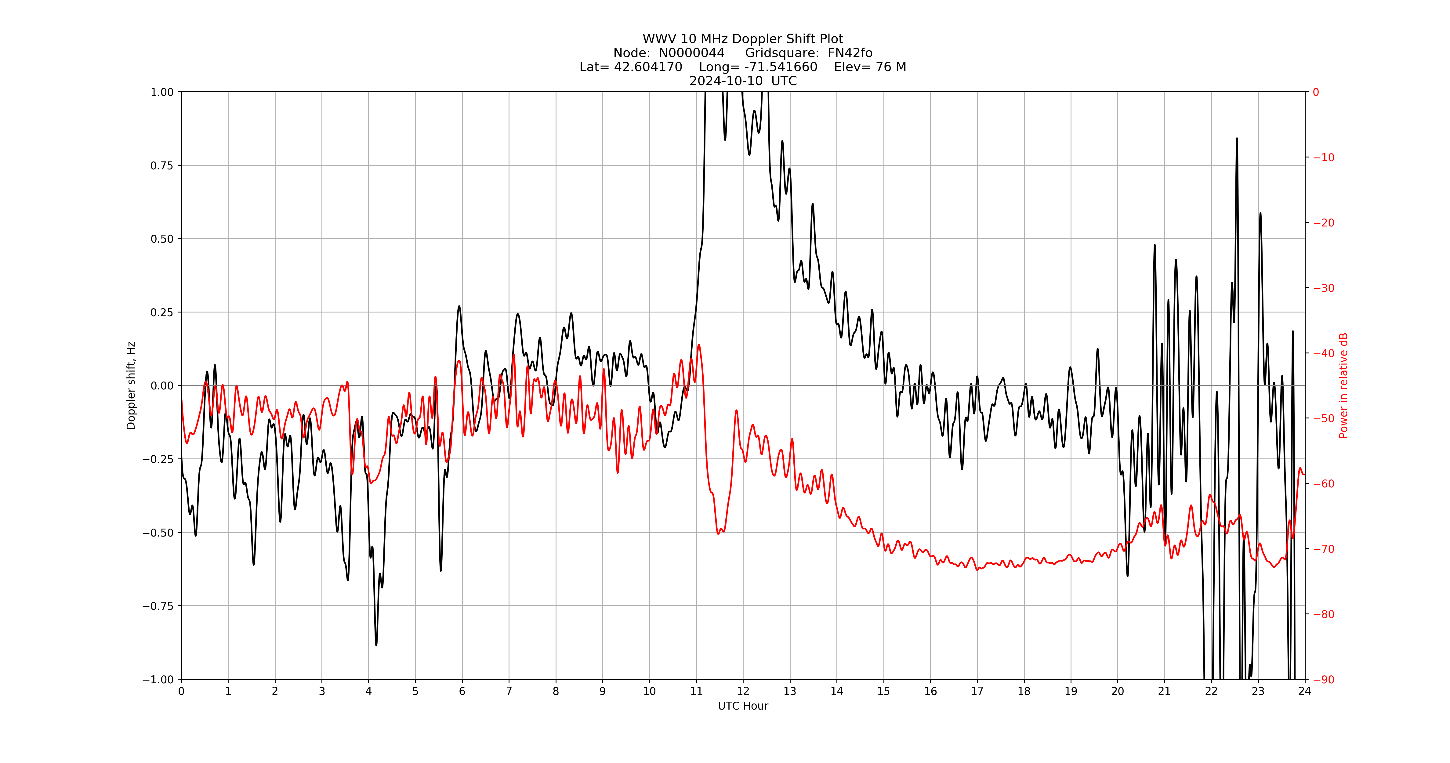 Graph for Observation Unavailable