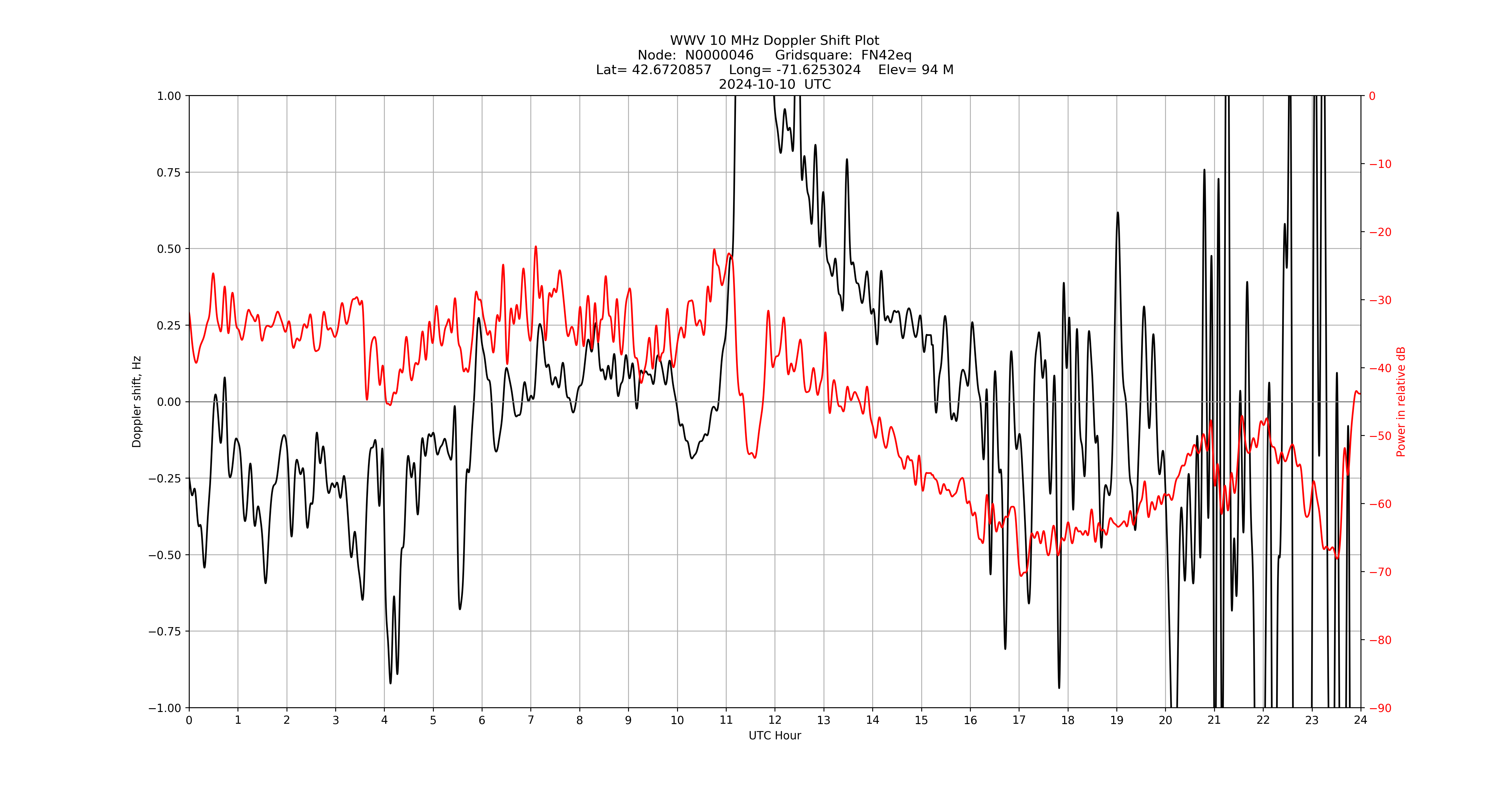 Graph for Observation Unavailable