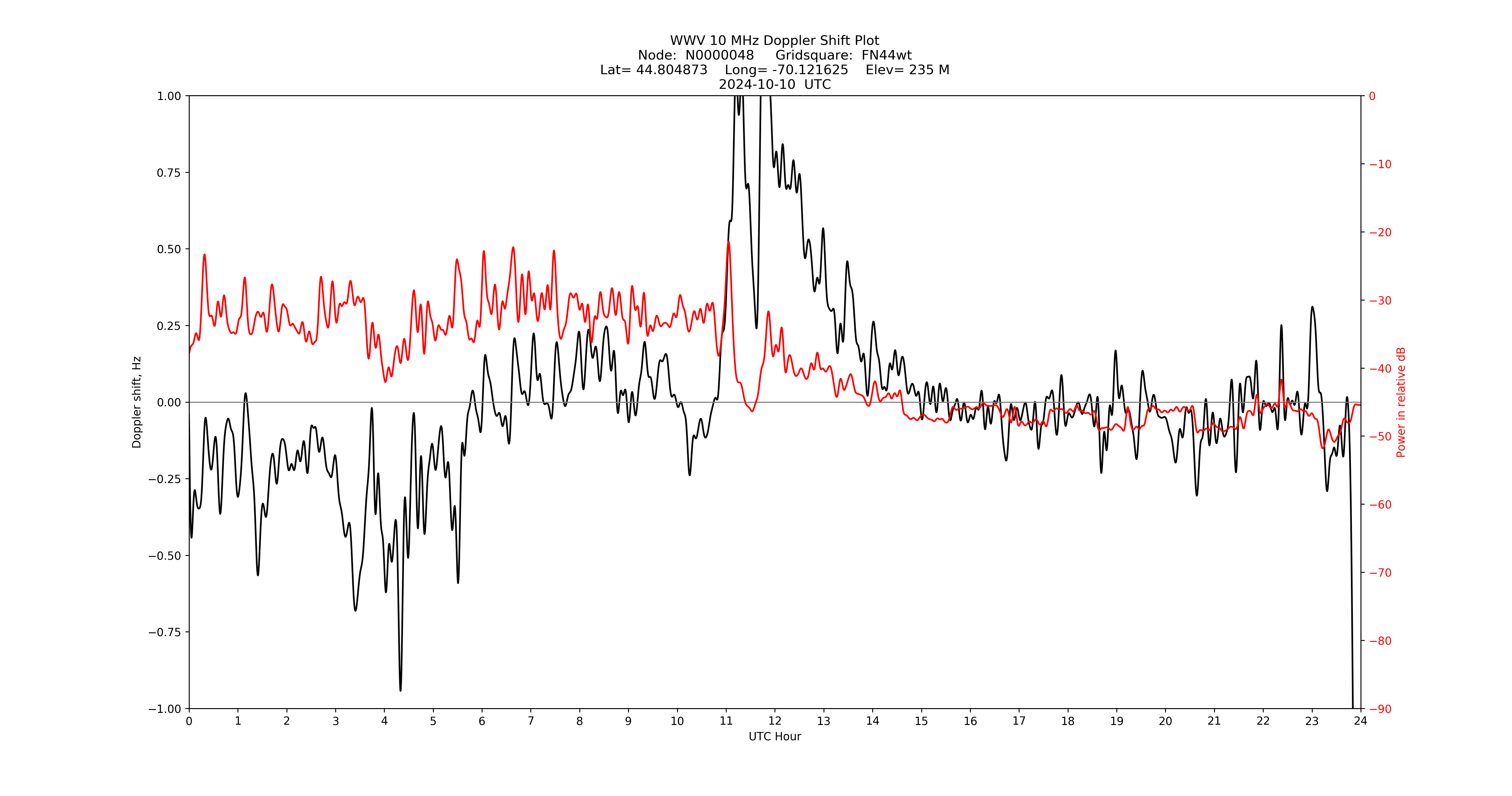 Graph for Observation Unavailable