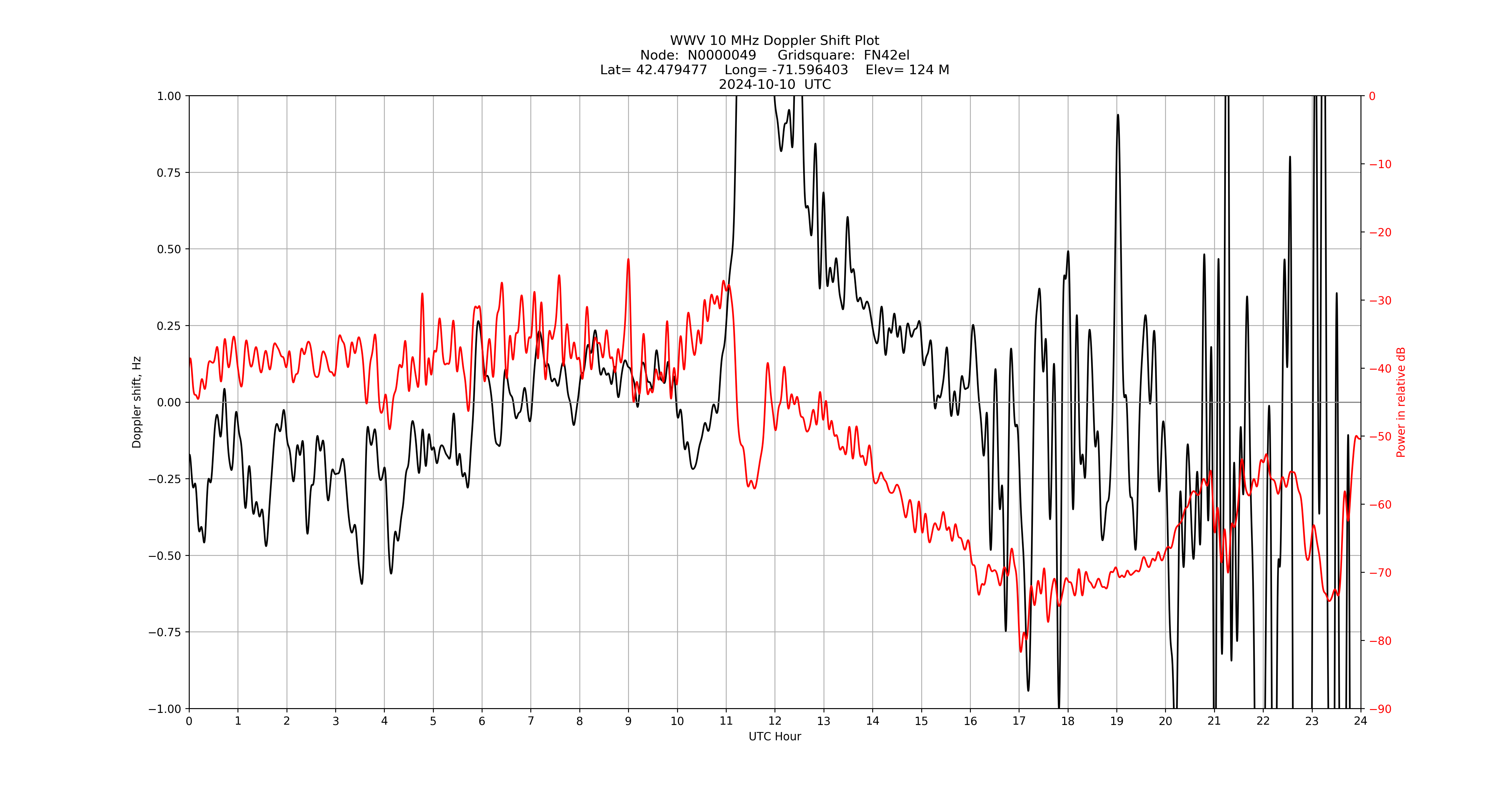 Graph for Observation Unavailable