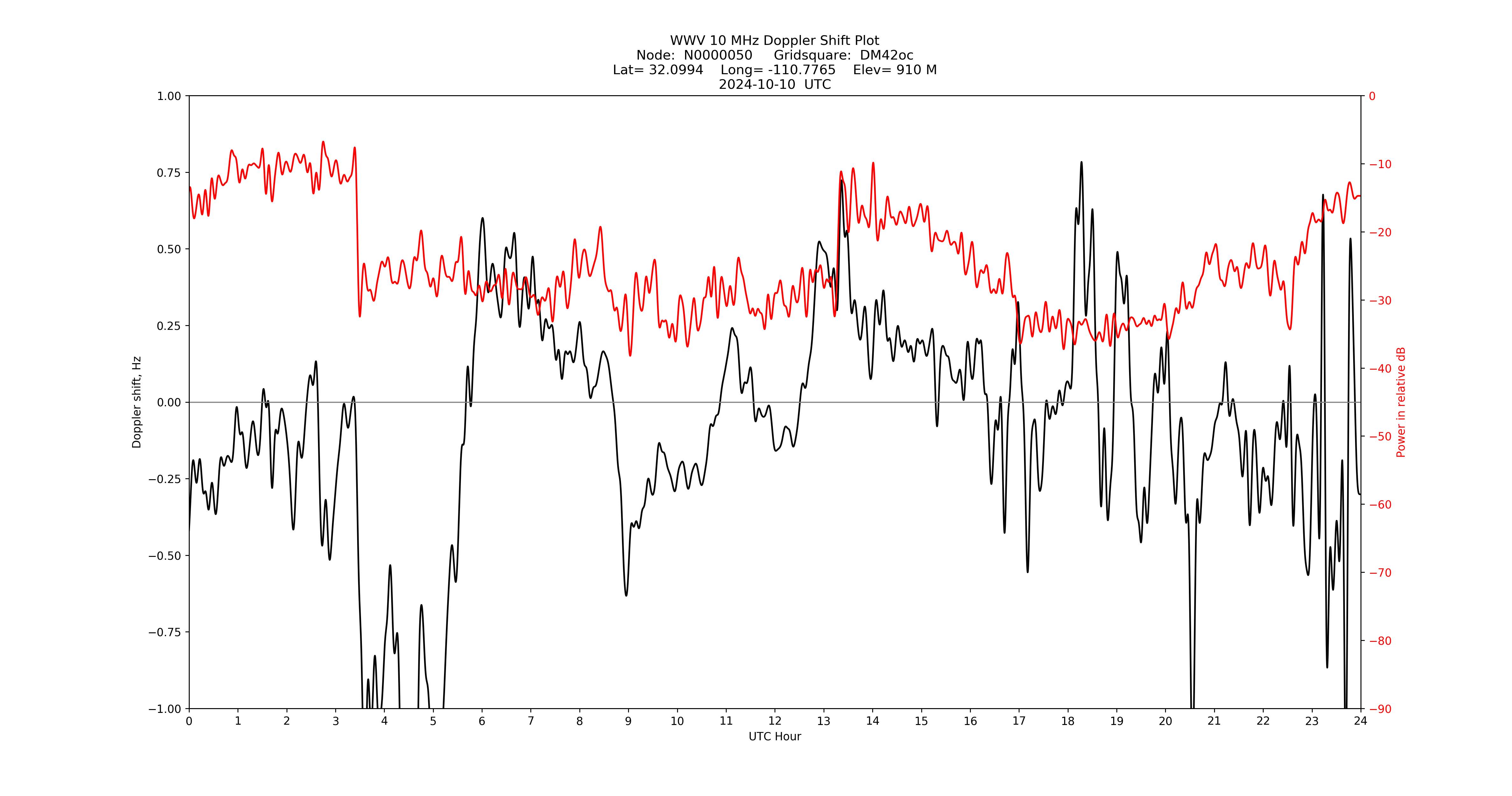 Graph for Observation Unavailable
