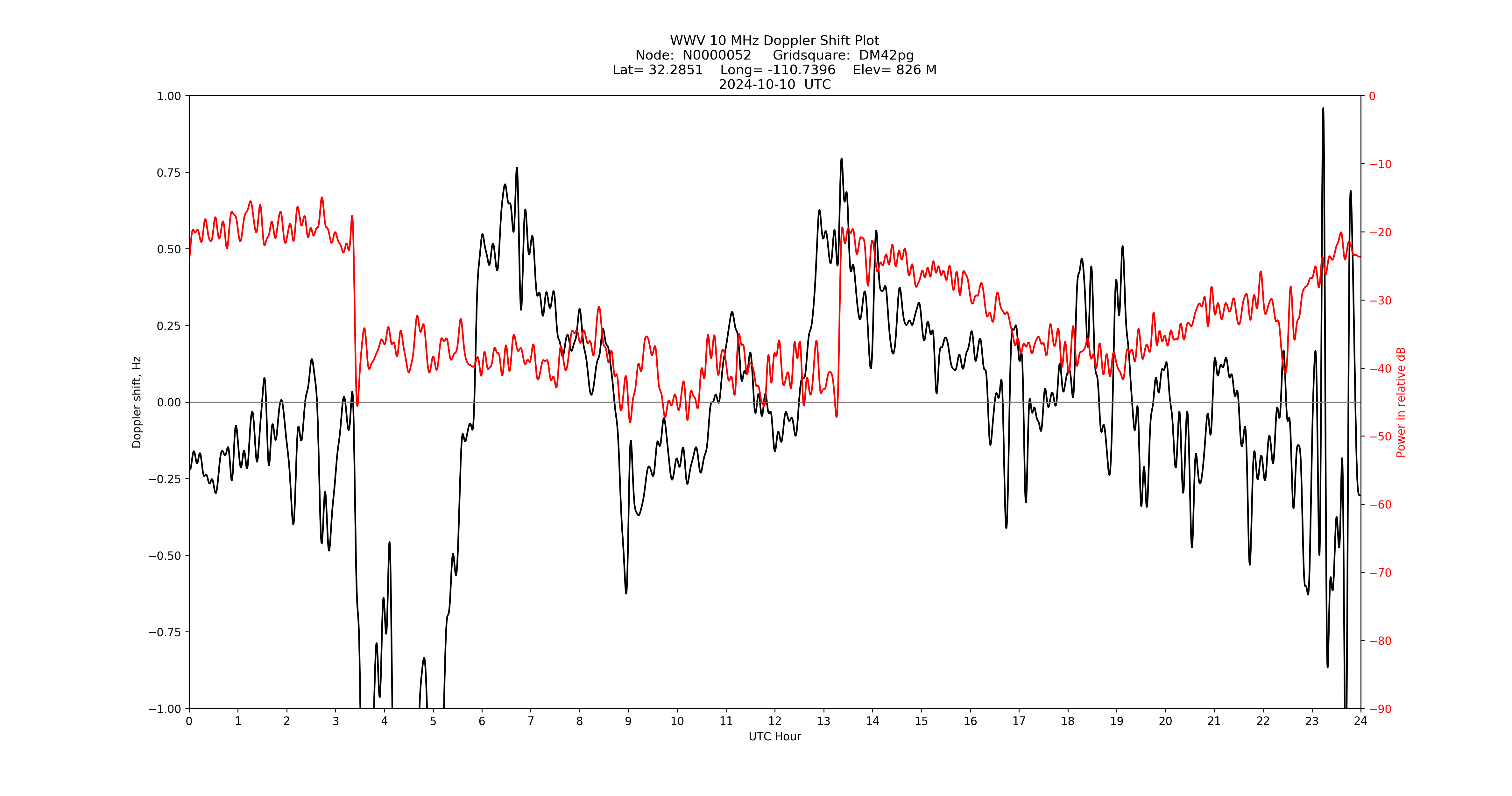 Graph for Observation Unavailable