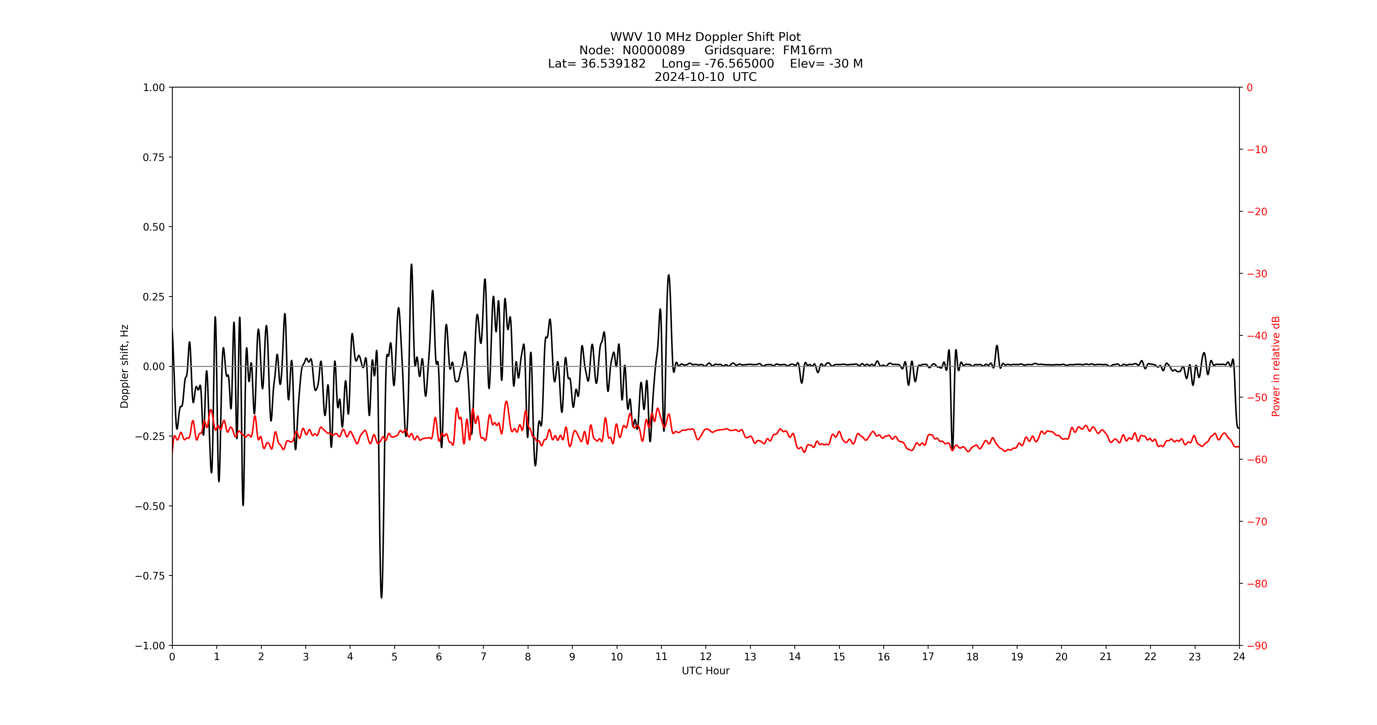 Graph for Observation Unavailable