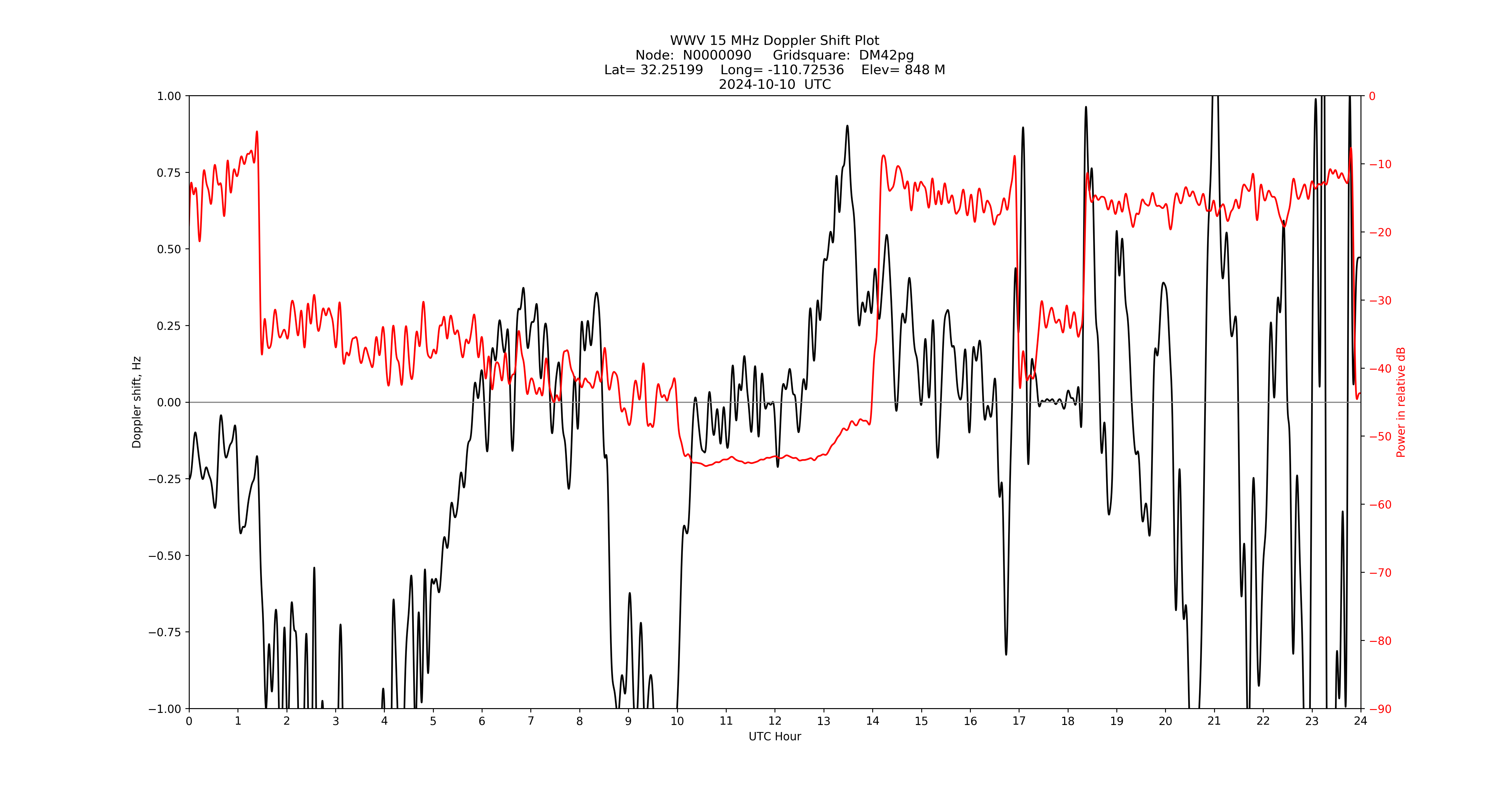 Graph for Observation Unavailable