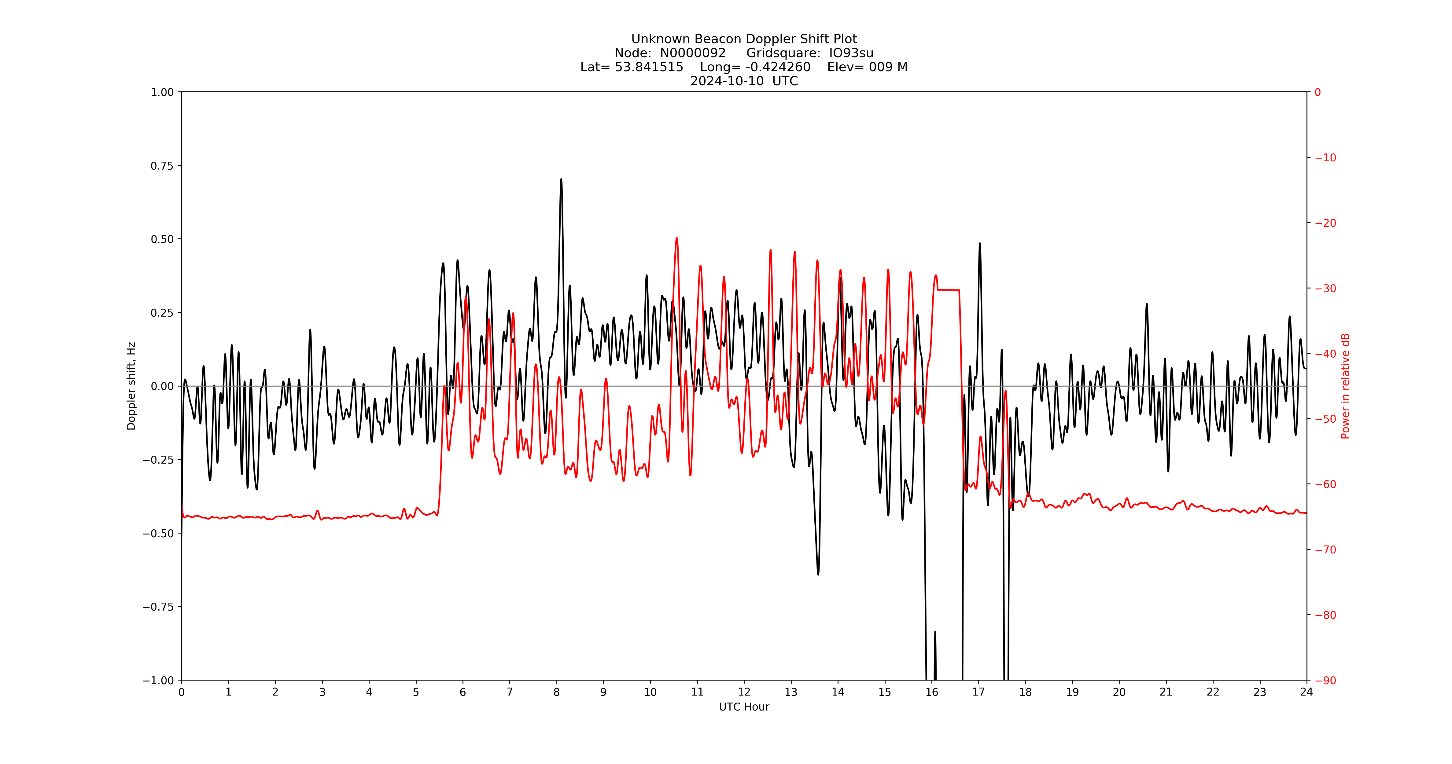 Graph for Observation Unavailable