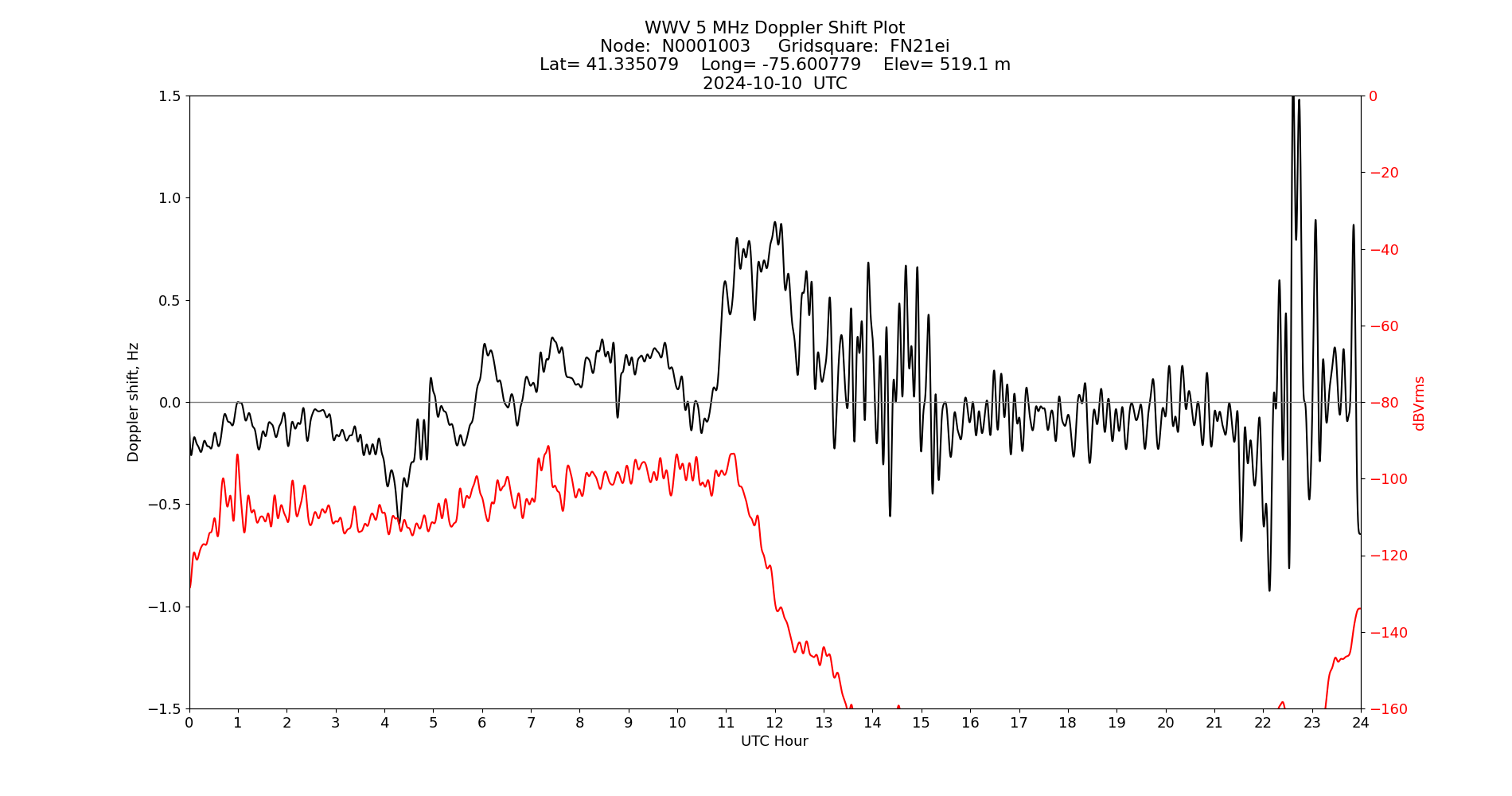 Graph for Observation Unavailable