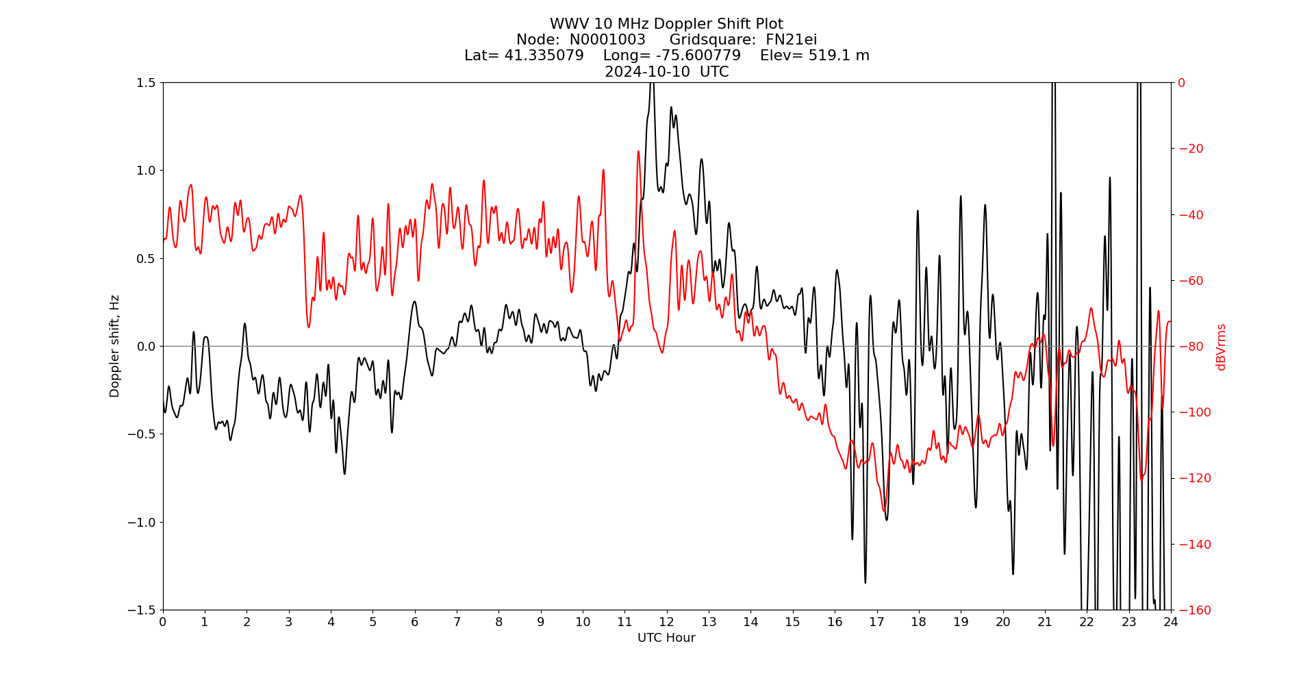 Graph for Observation Unavailable