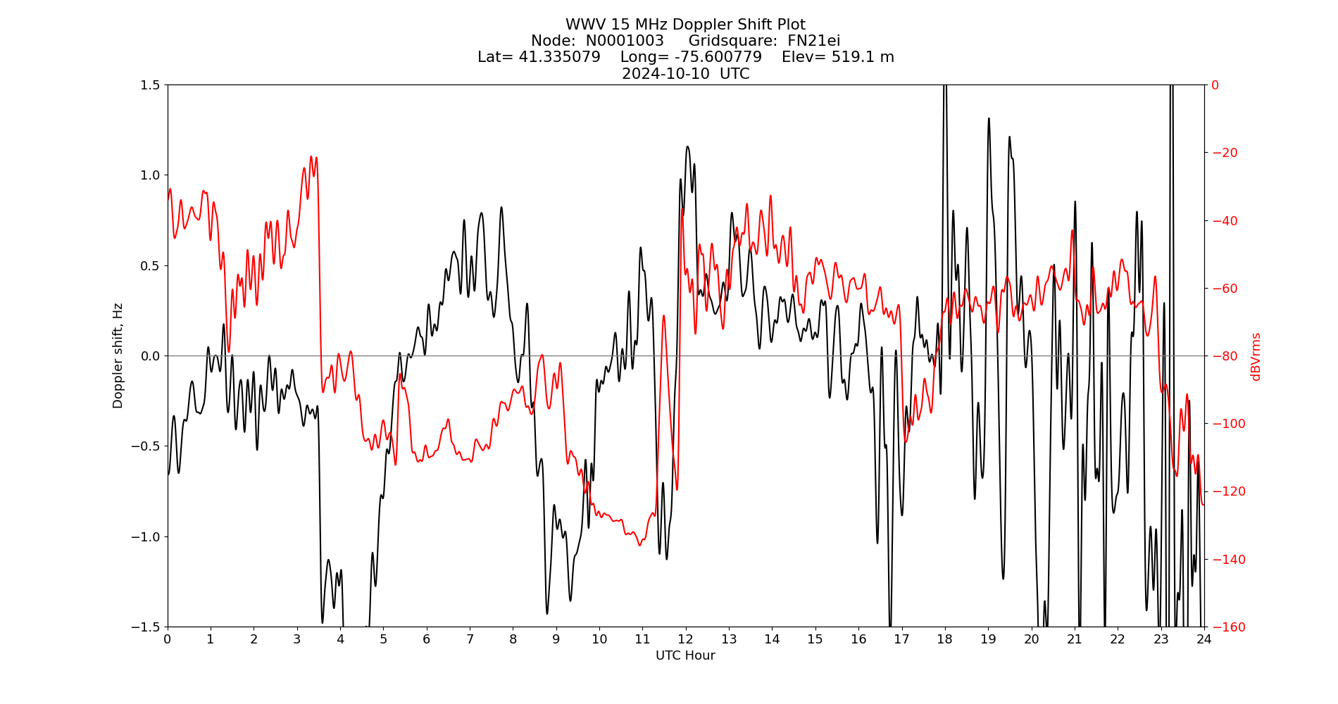 Graph for Observation Unavailable