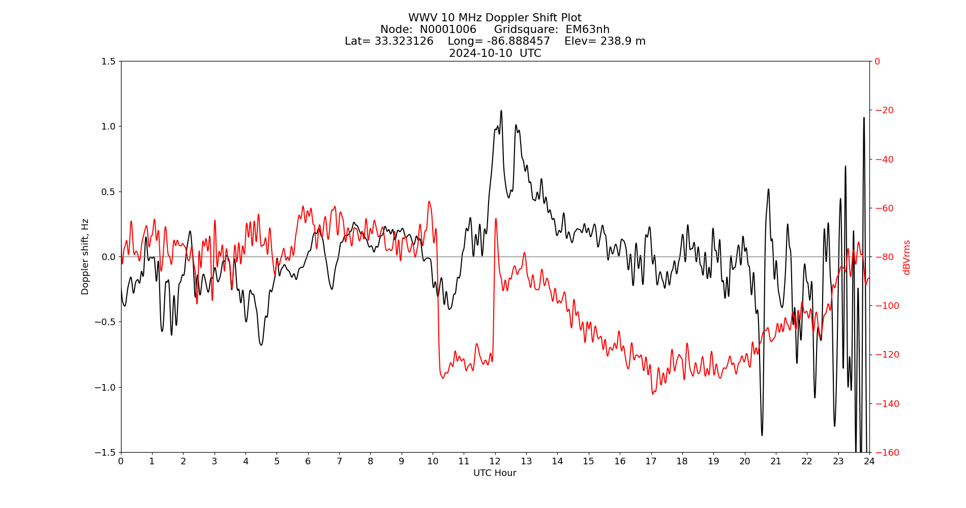 Graph for Observation Unavailable