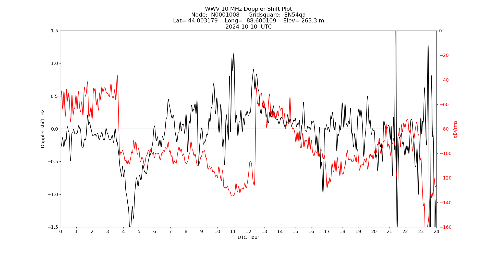 Graph for Observation Unavailable