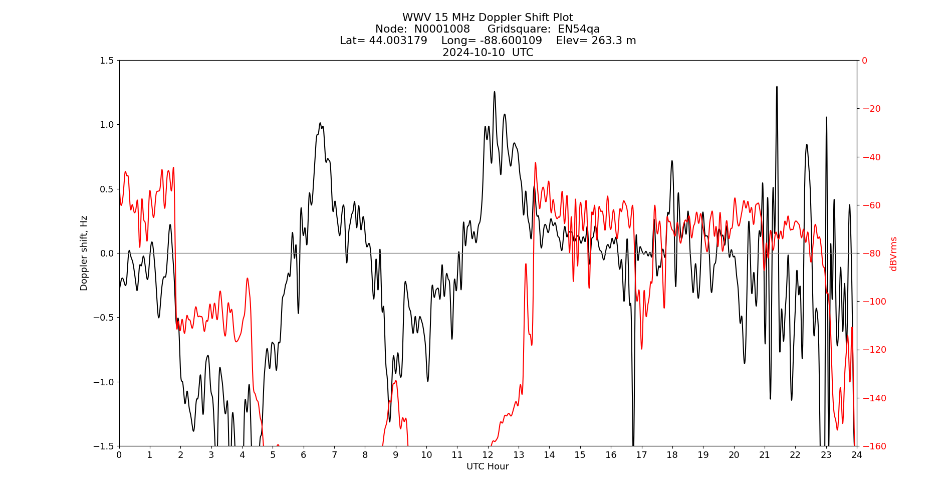 Graph for Observation Unavailable
