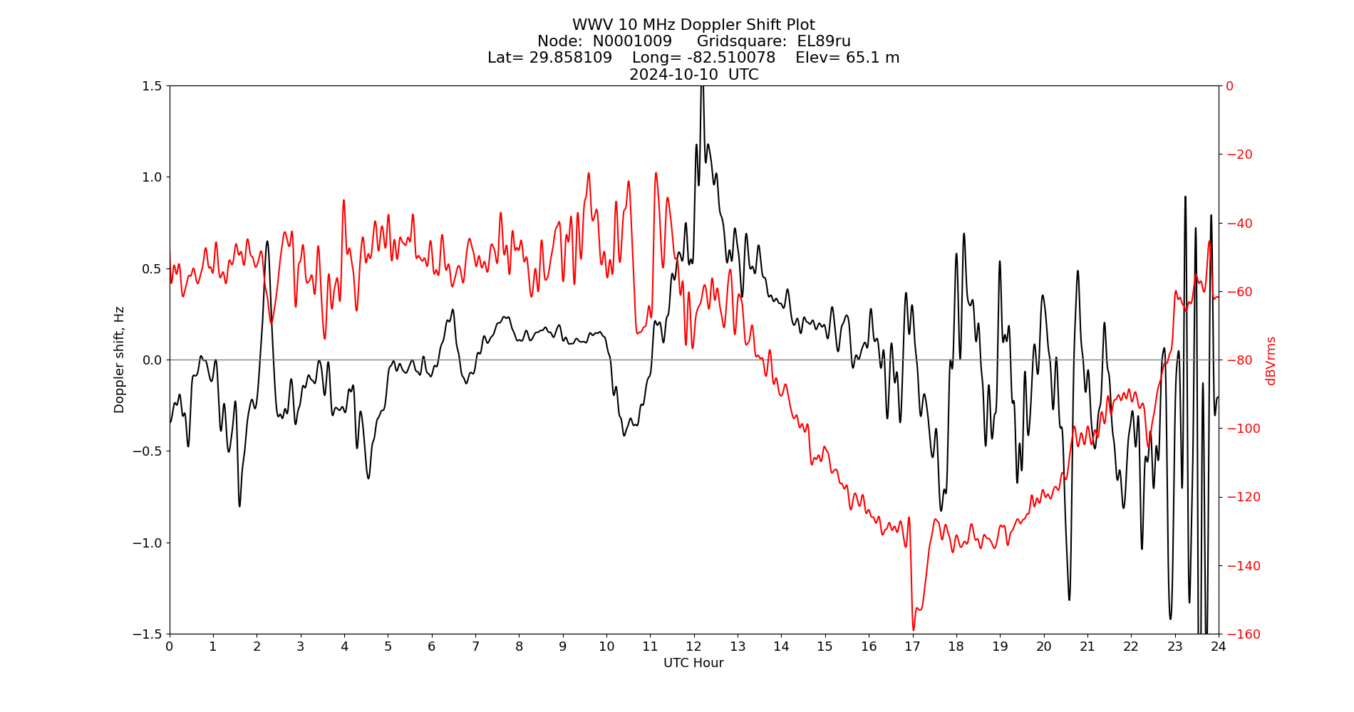 Graph for Observation Unavailable
