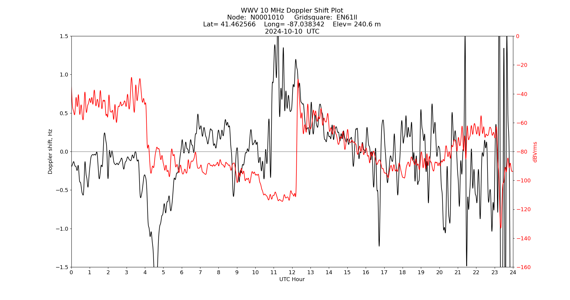 Graph for Observation Unavailable