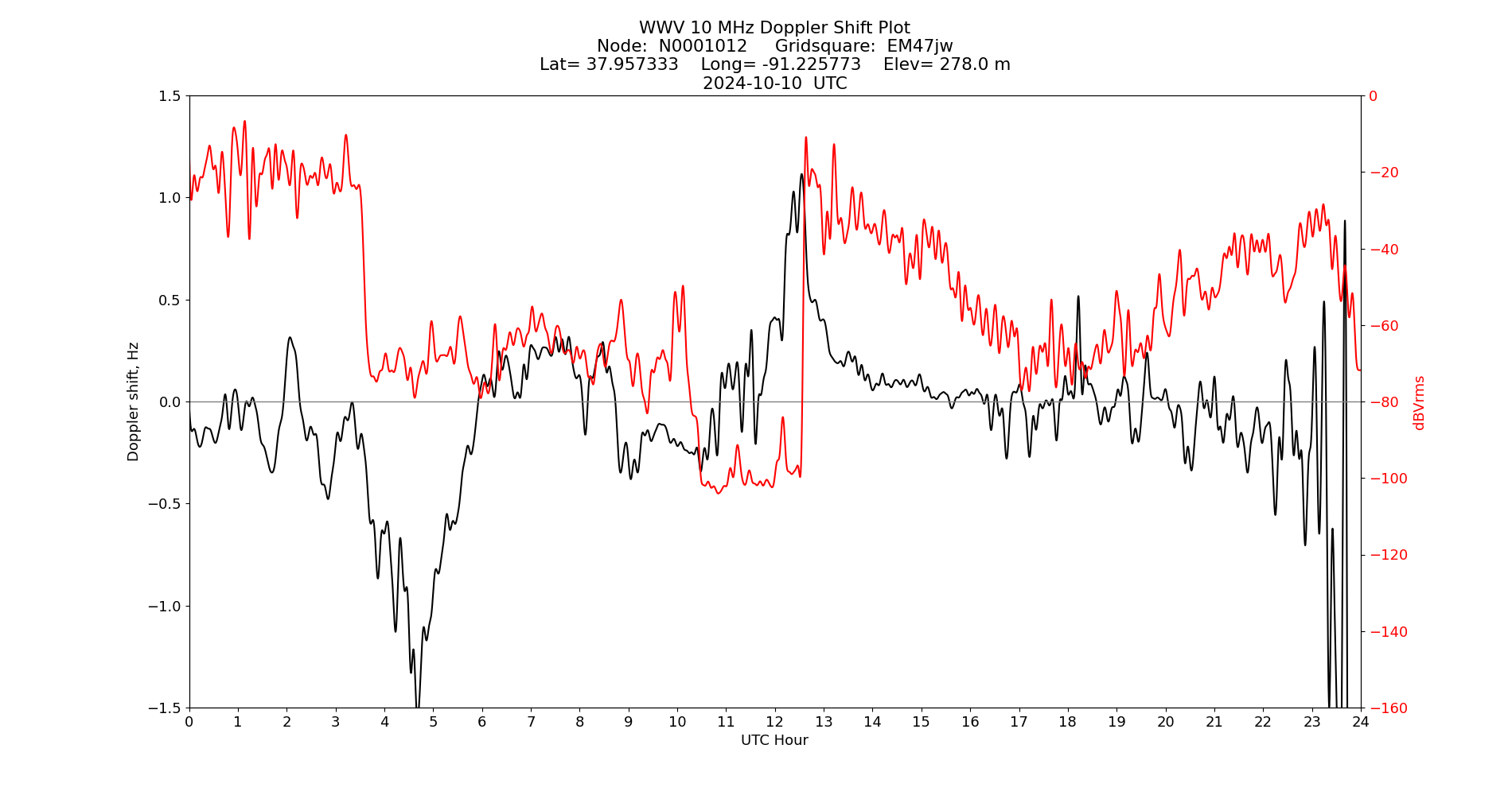 Graph for Observation Unavailable