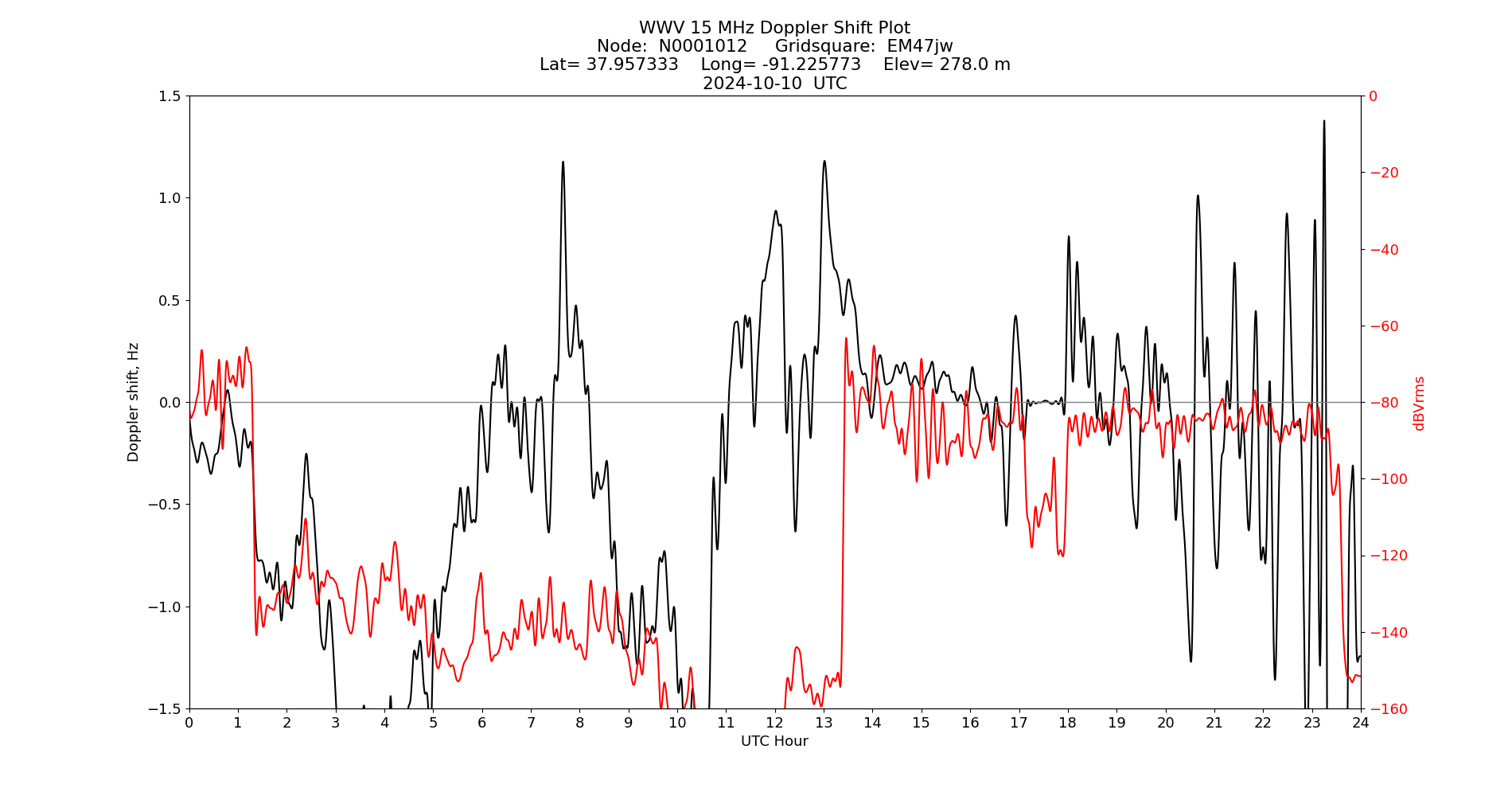 Graph for Observation Unavailable