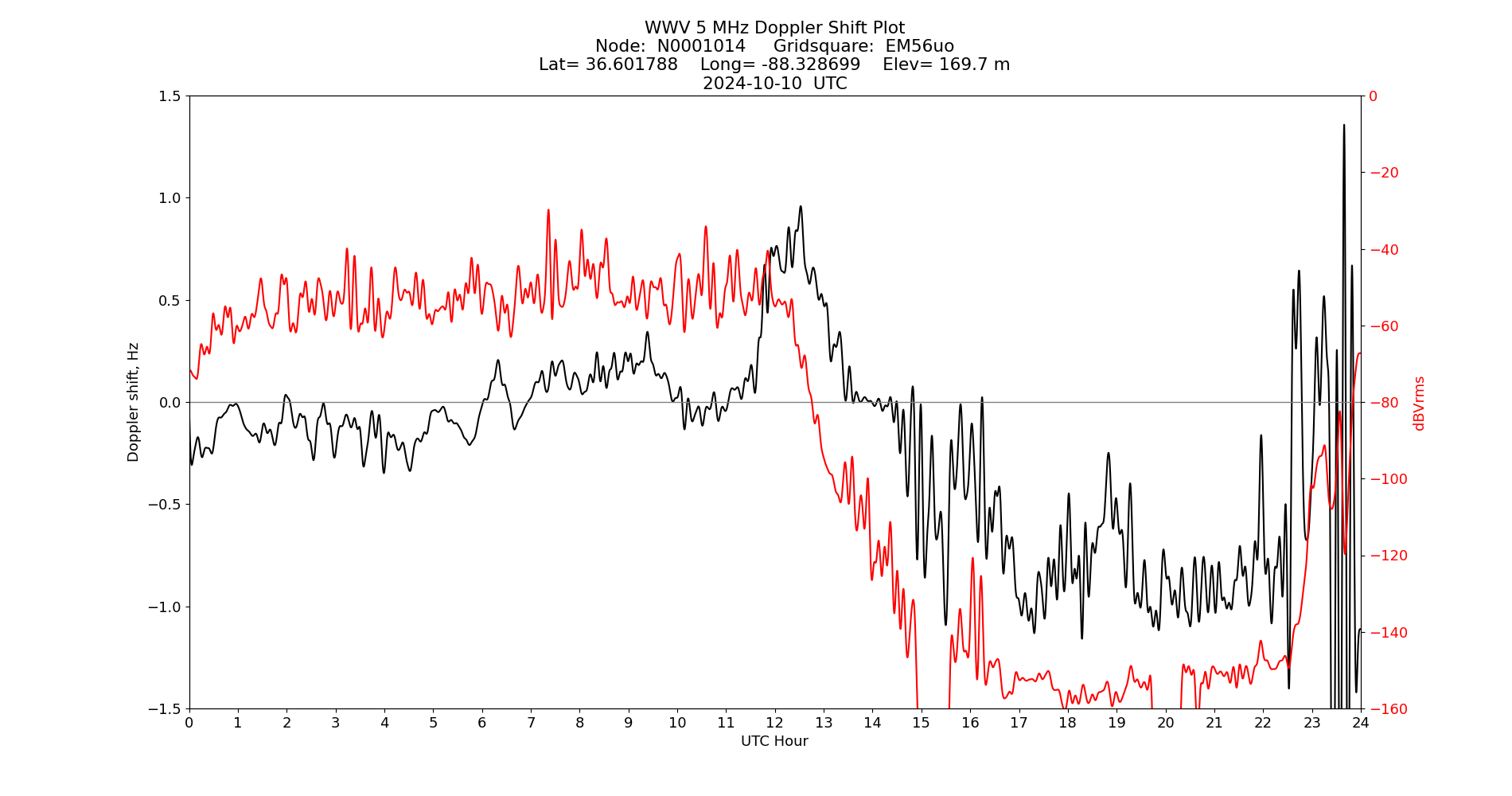 Graph for Observation Unavailable