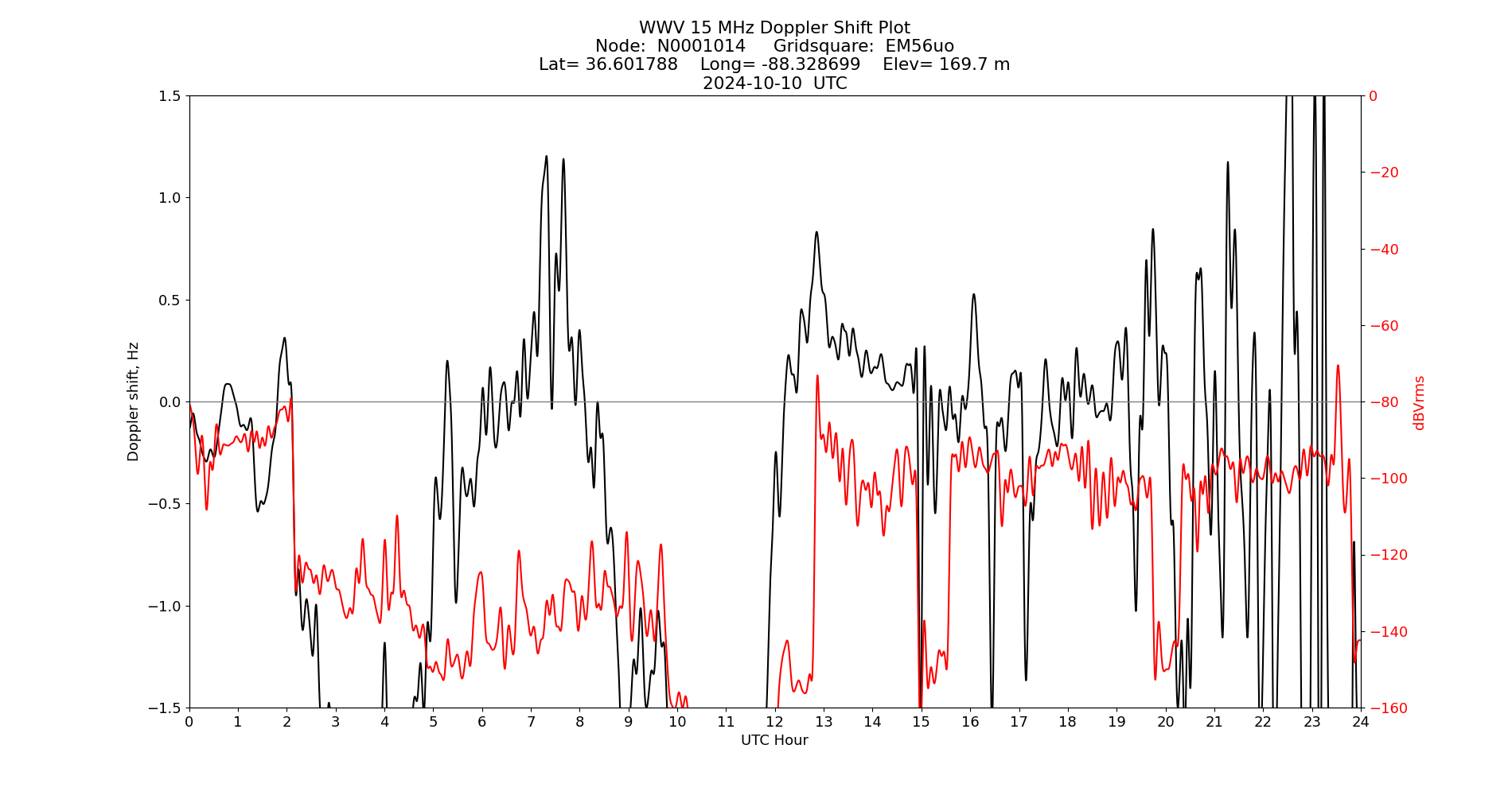 Graph for Observation Unavailable