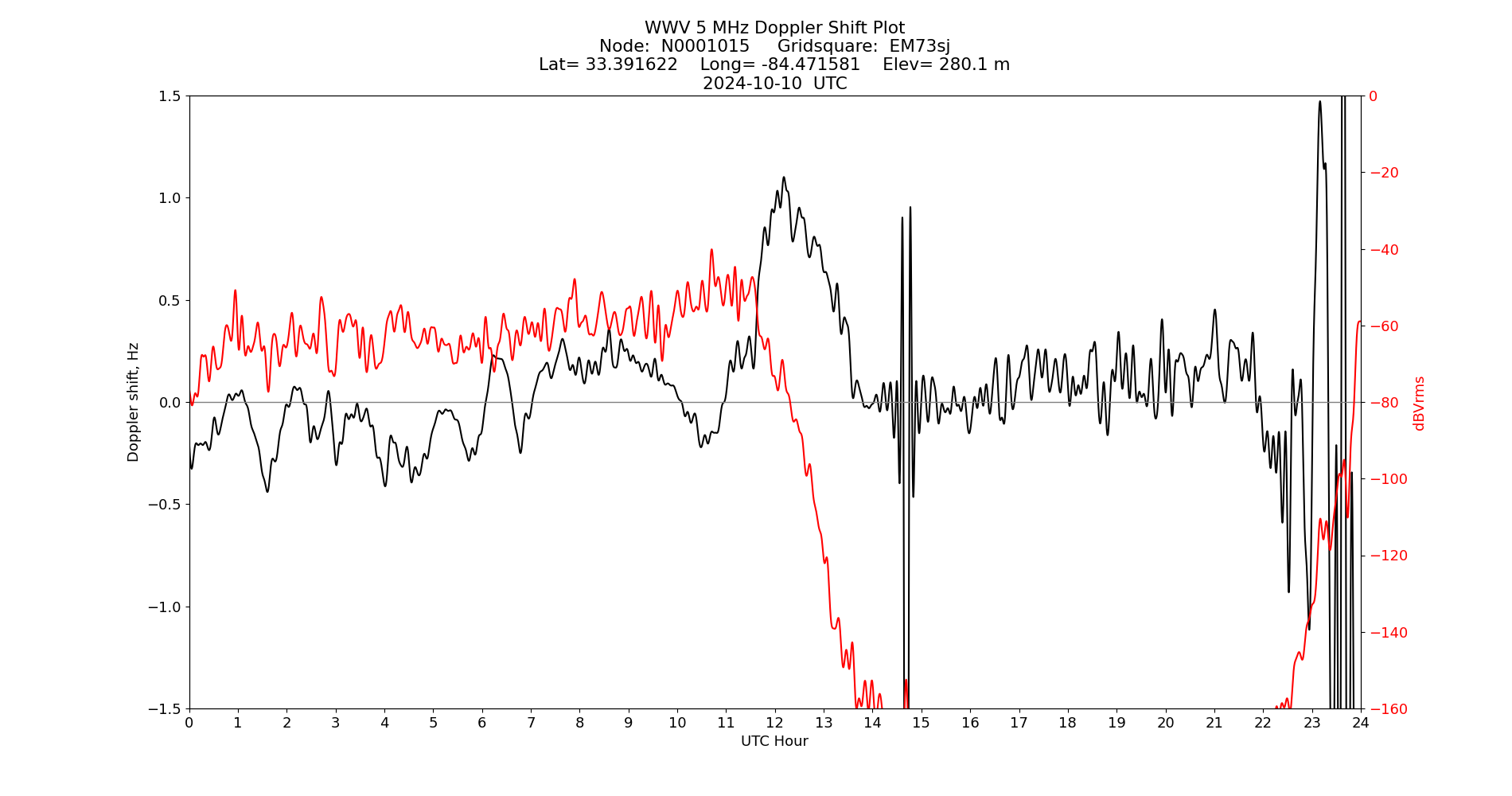Graph for Observation Unavailable