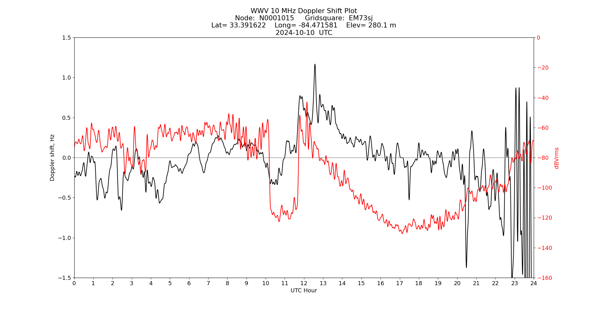 Graph for Observation Unavailable