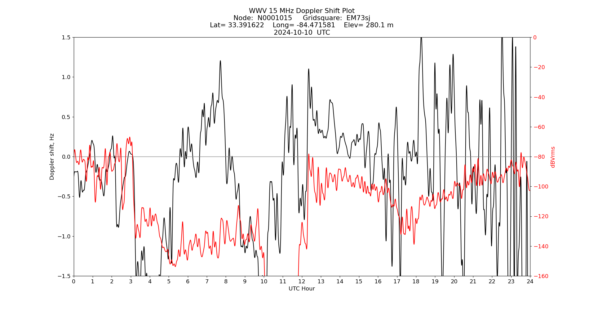 Graph for Observation Unavailable