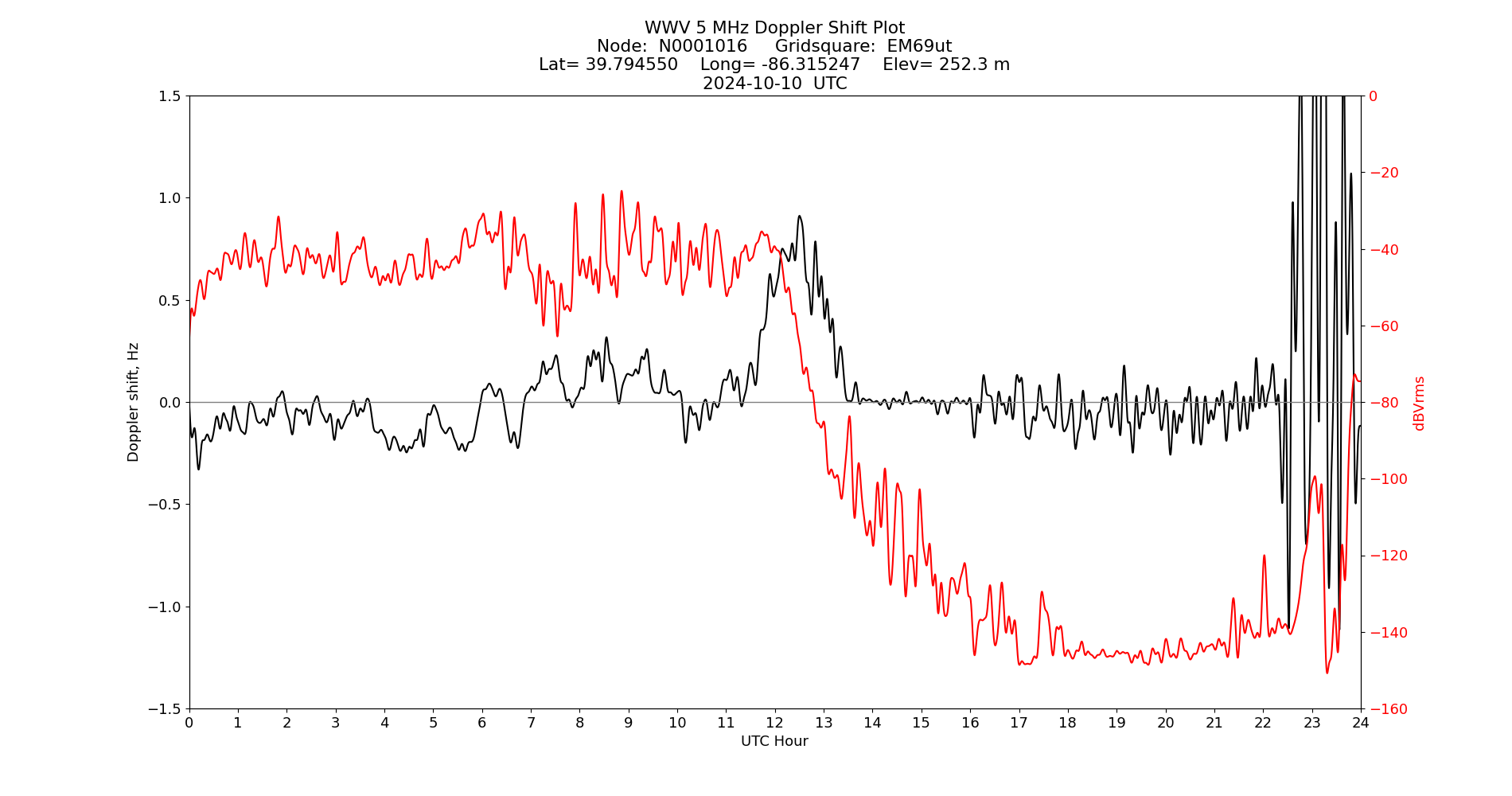 Graph for Observation Unavailable