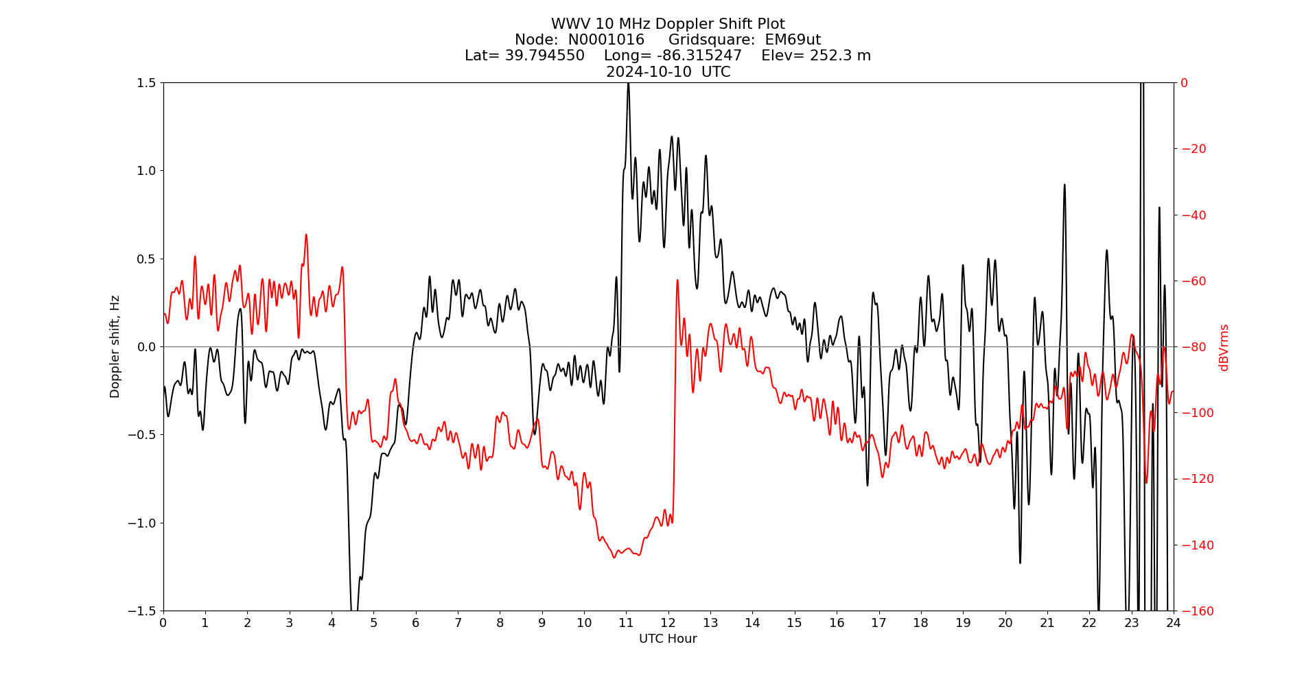 Graph for Observation Unavailable