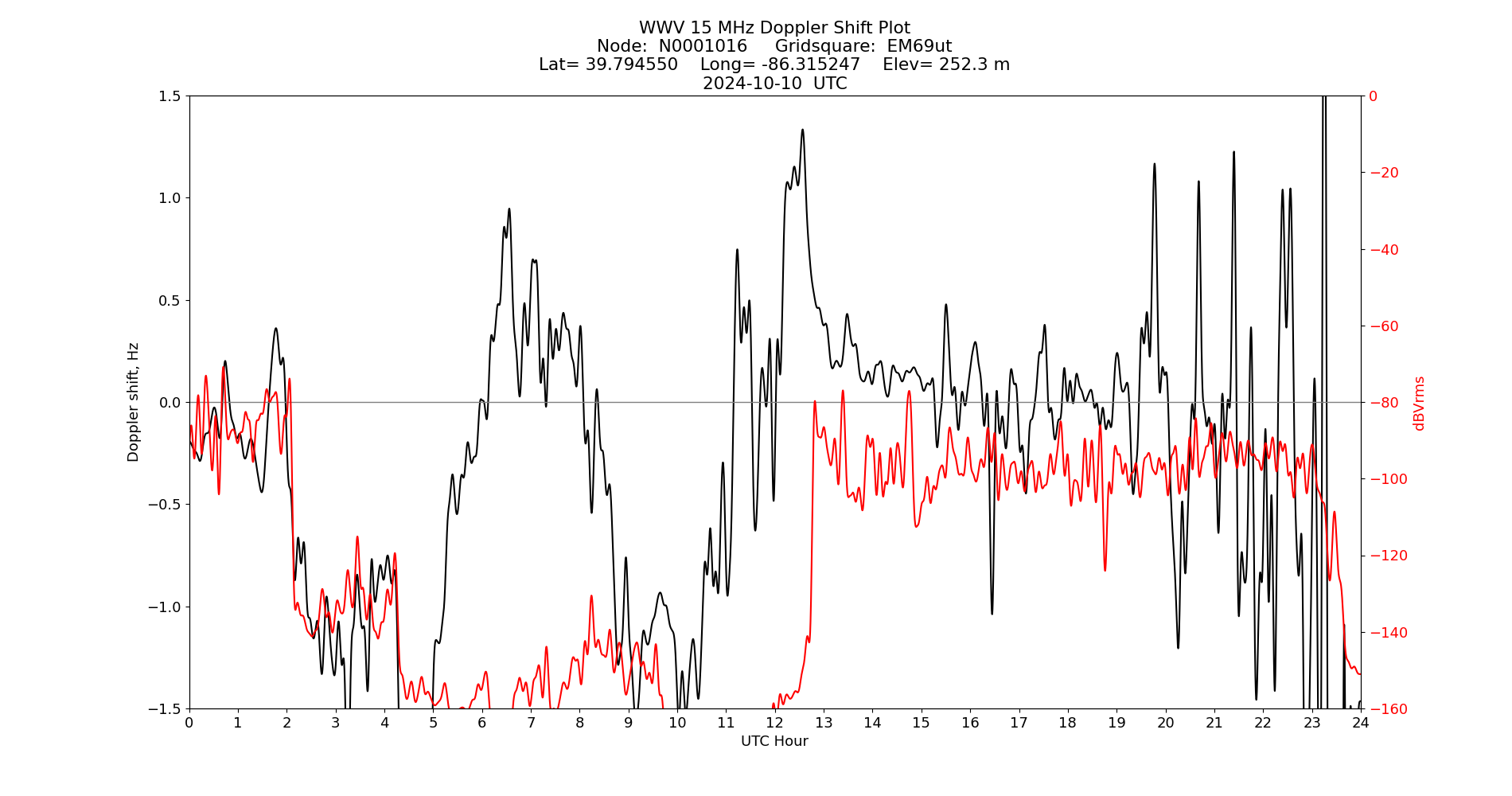 Graph for Observation Unavailable