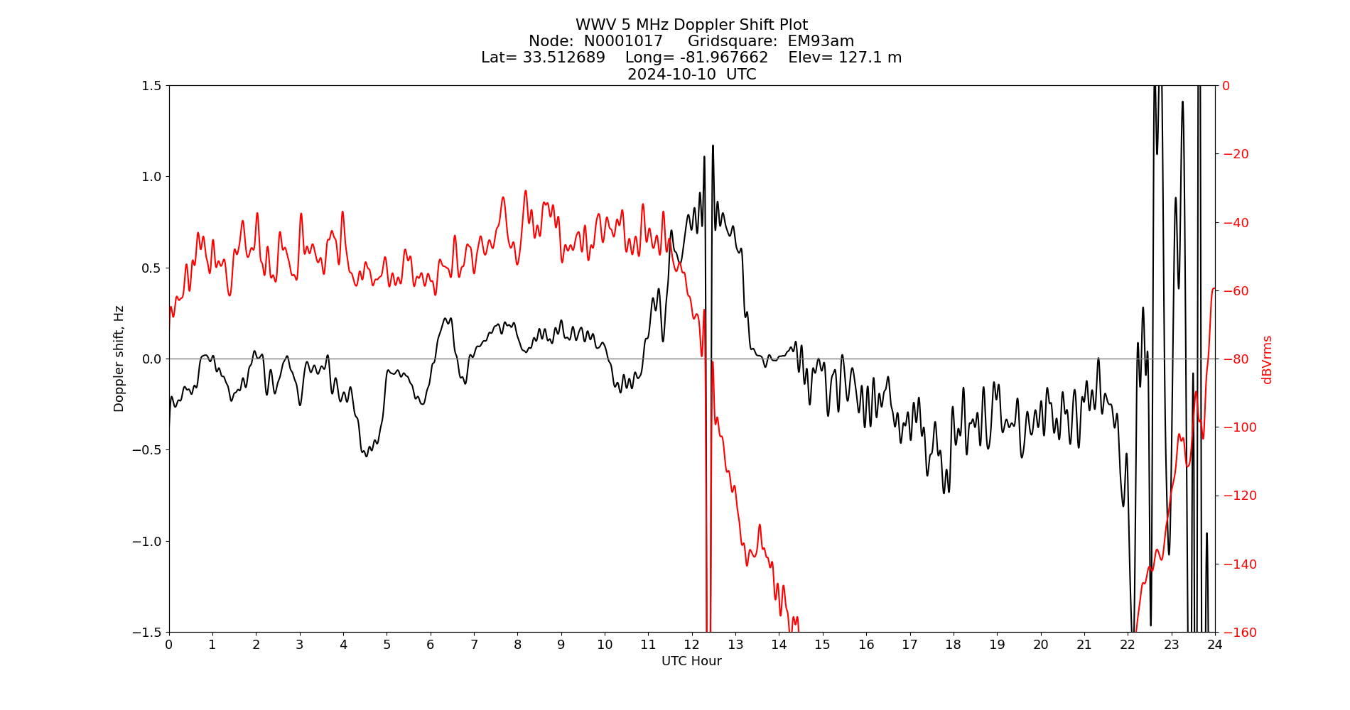 Graph for Observation Unavailable
