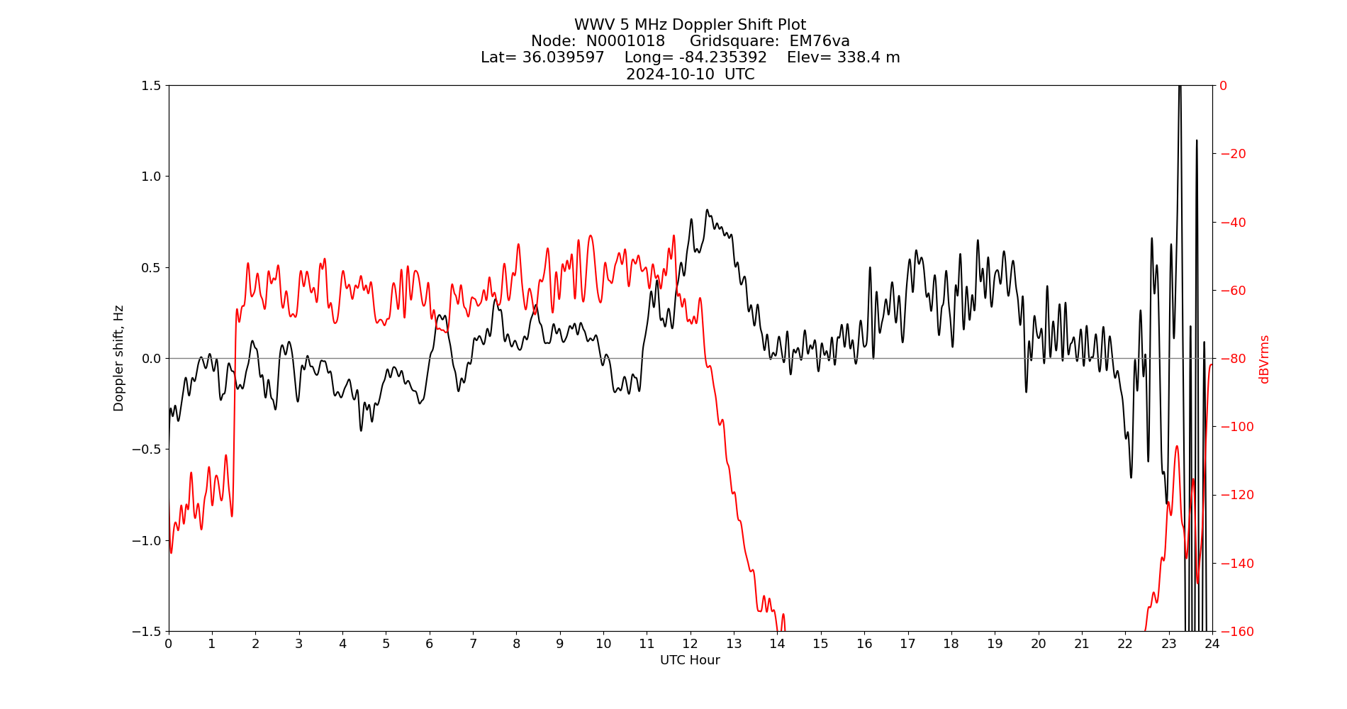 Graph for Observation Unavailable