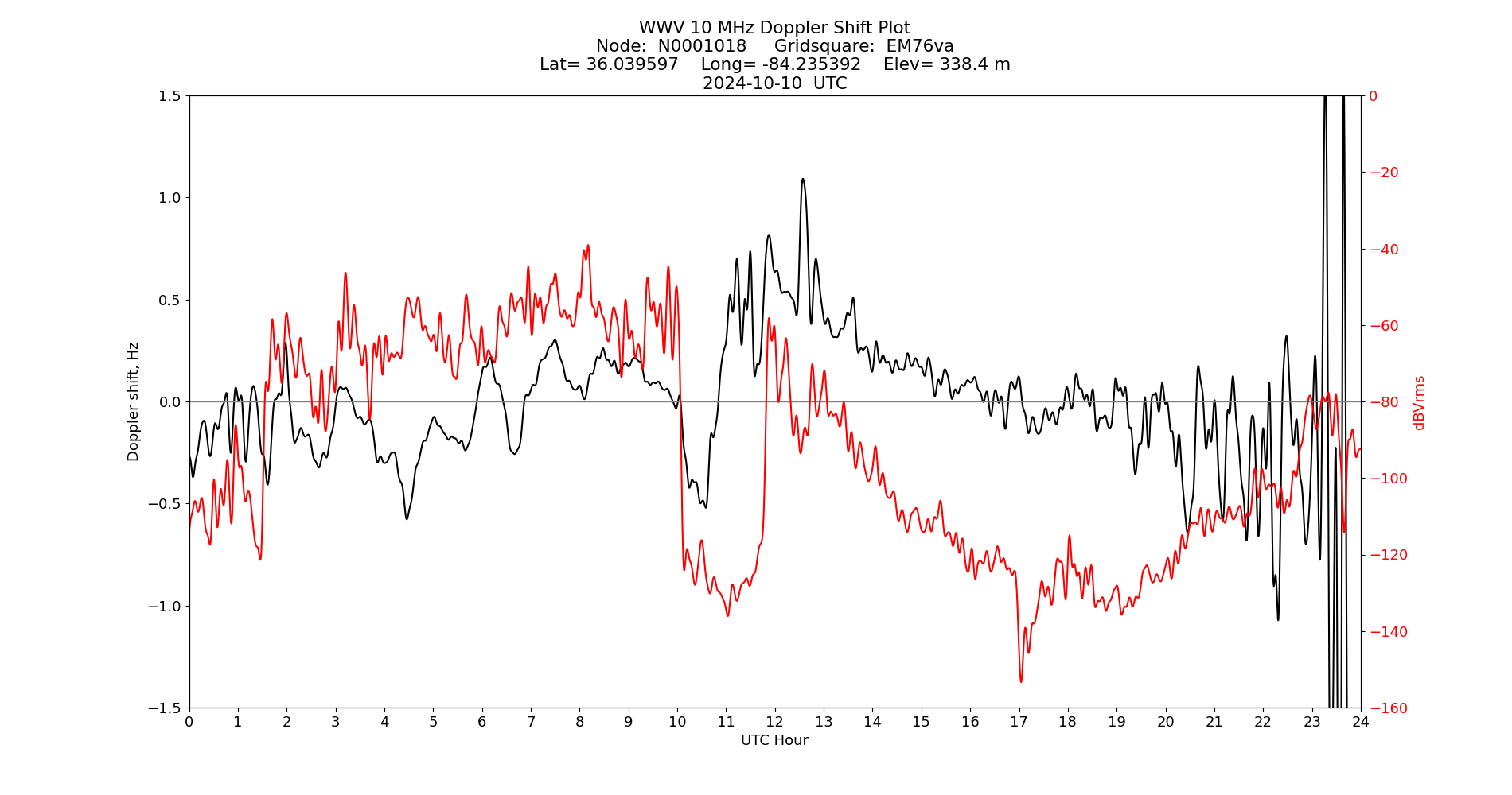 Graph for Observation Unavailable