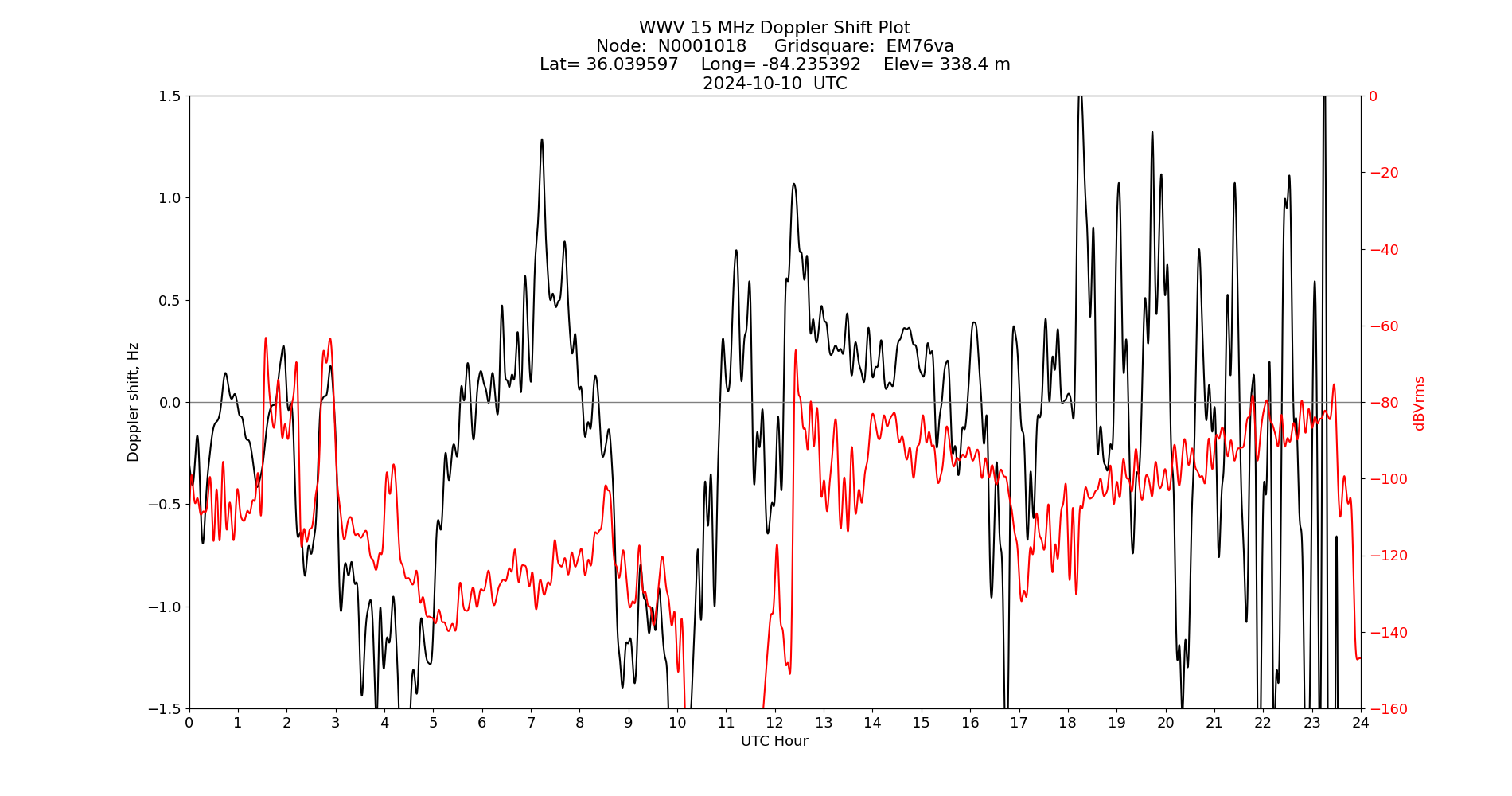 Graph for Observation Unavailable
