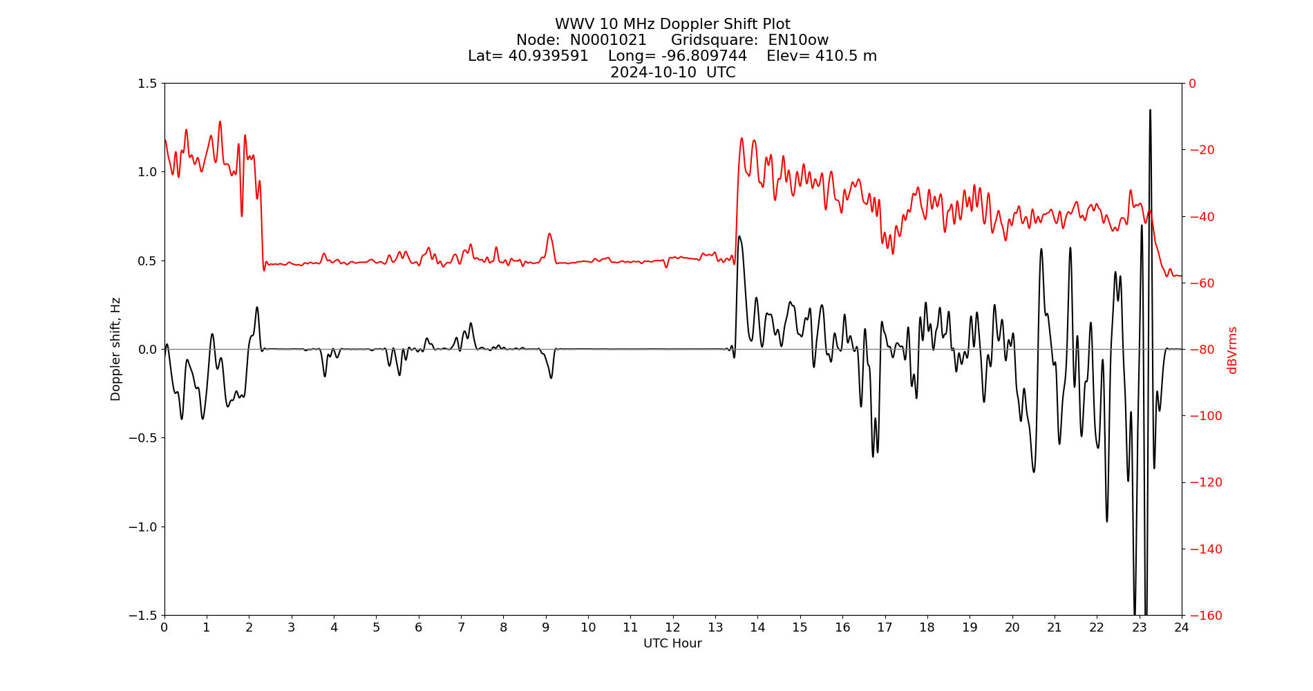Graph for Observation Unavailable