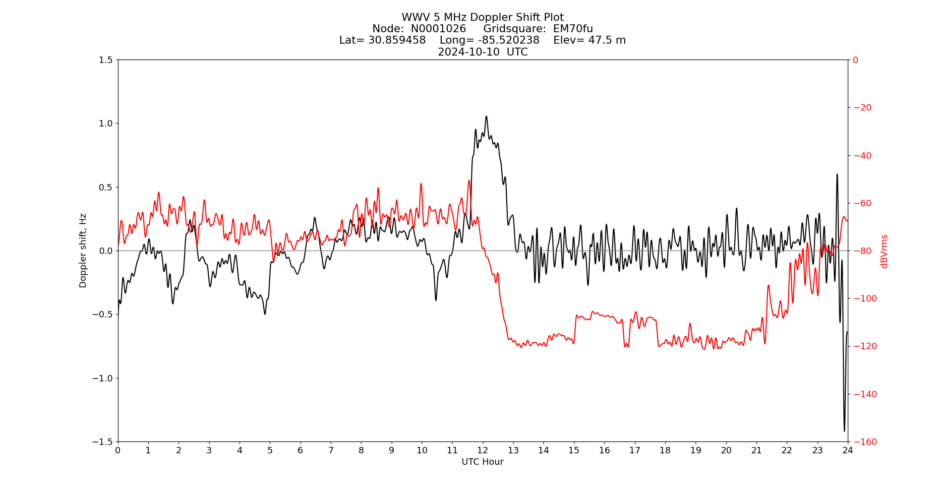 Graph for Observation Unavailable