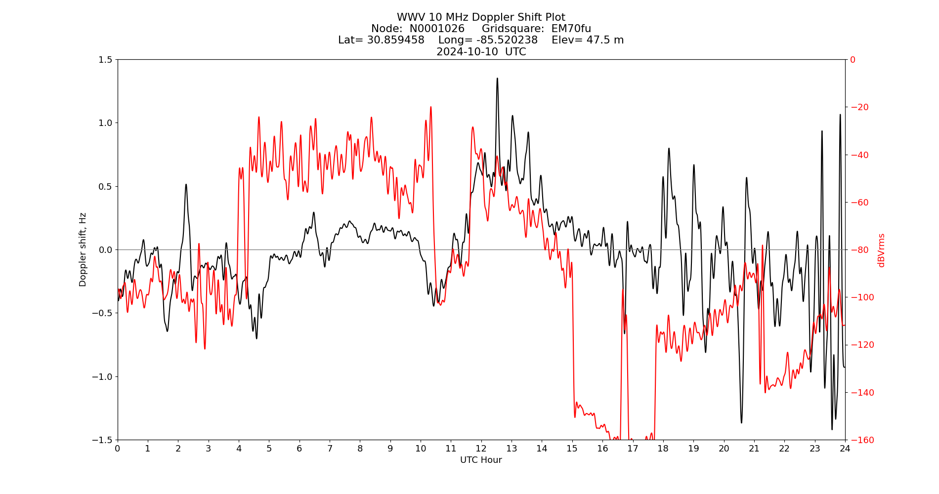 Graph for Observation Unavailable