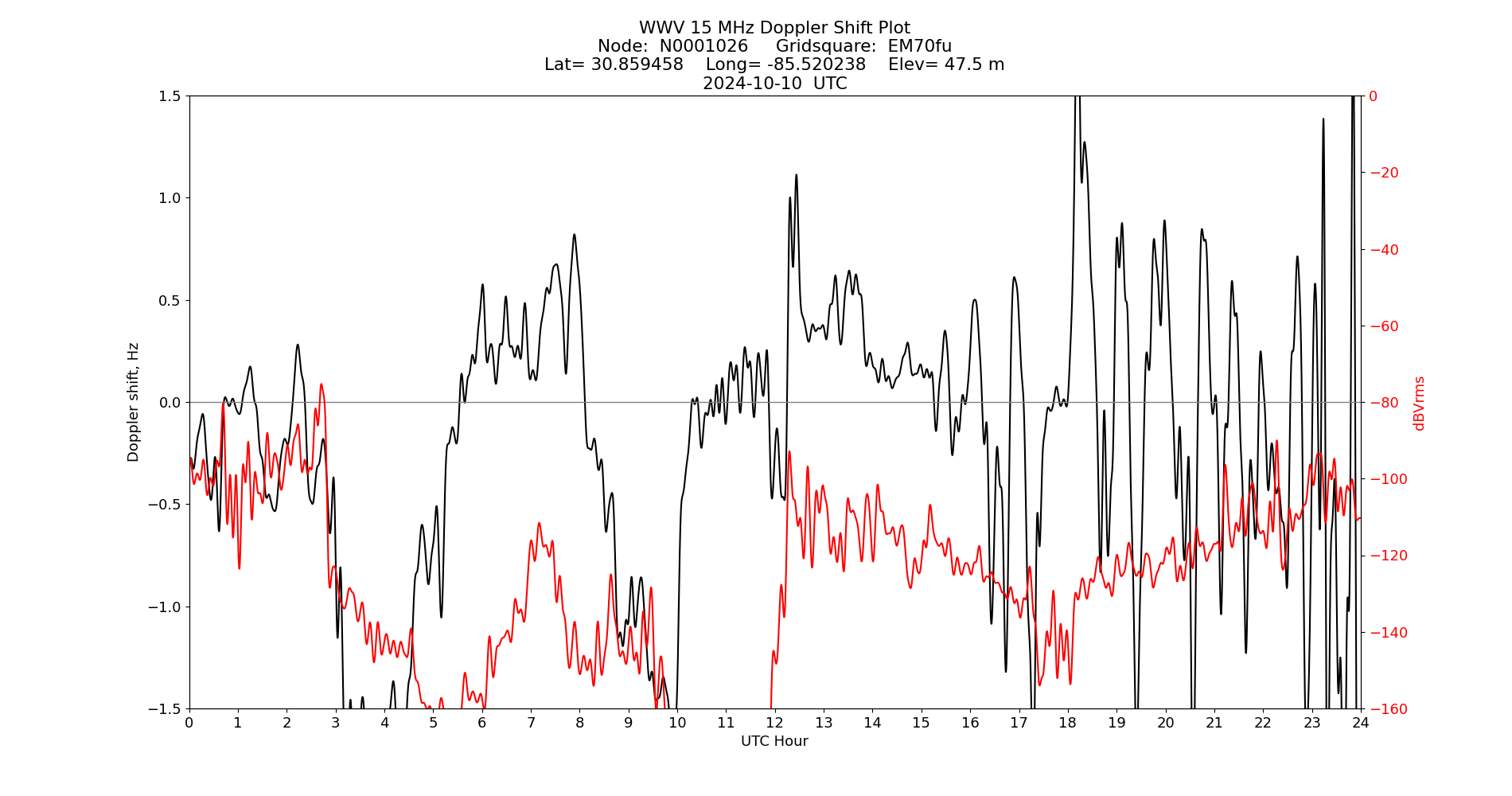 Graph for Observation Unavailable