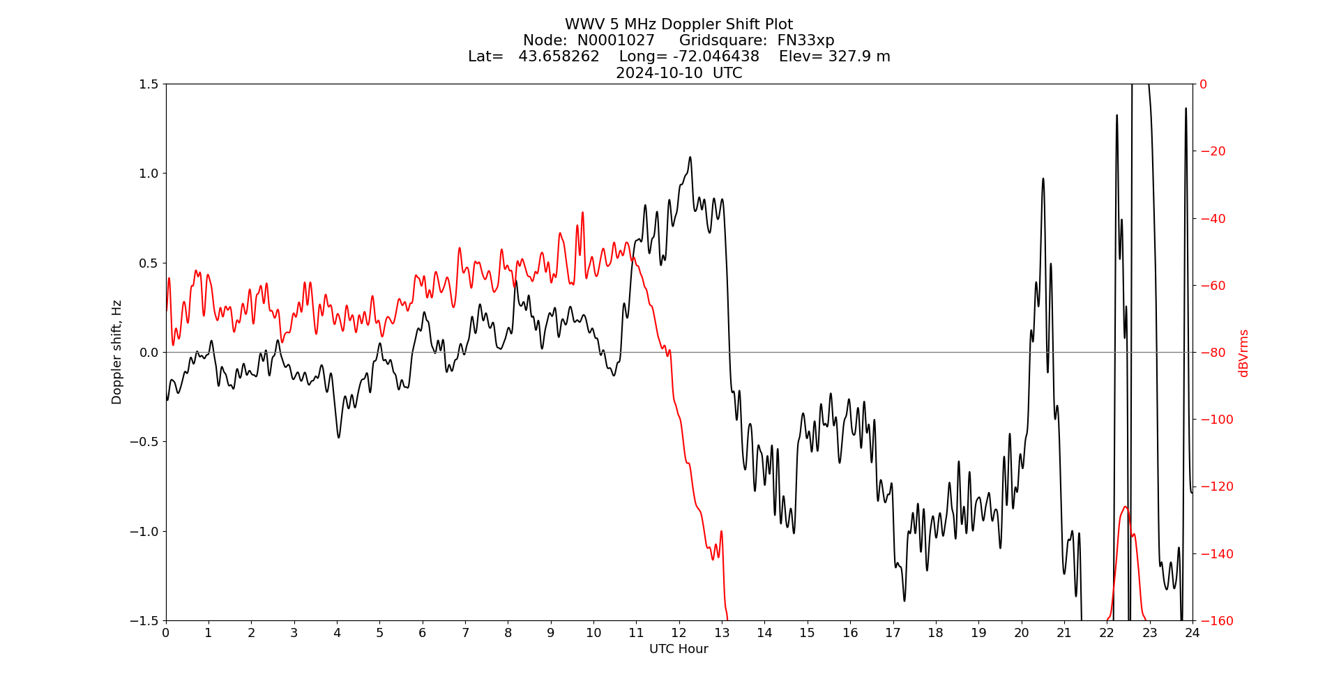 Graph for Observation Unavailable