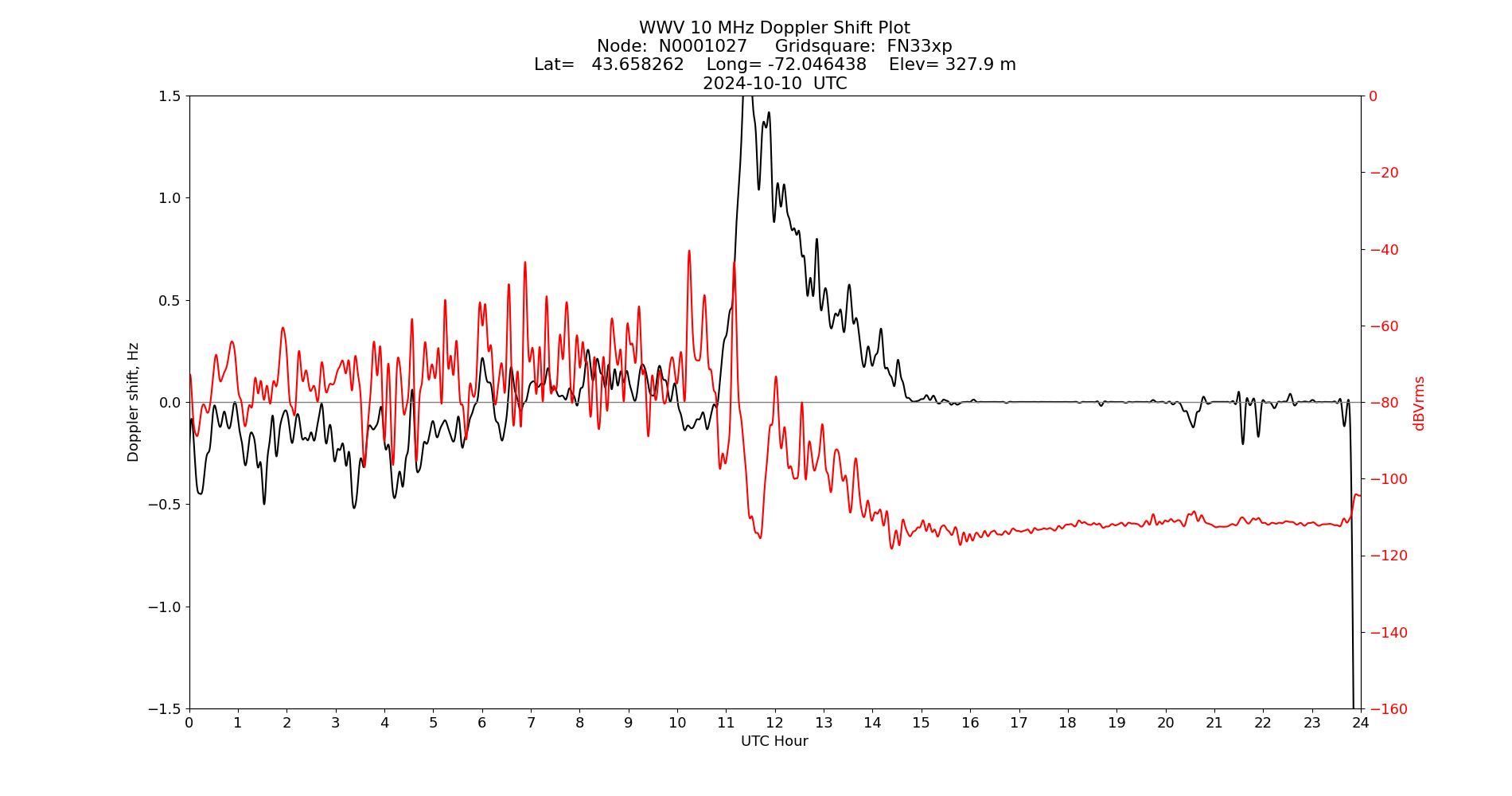 Graph for Observation Unavailable