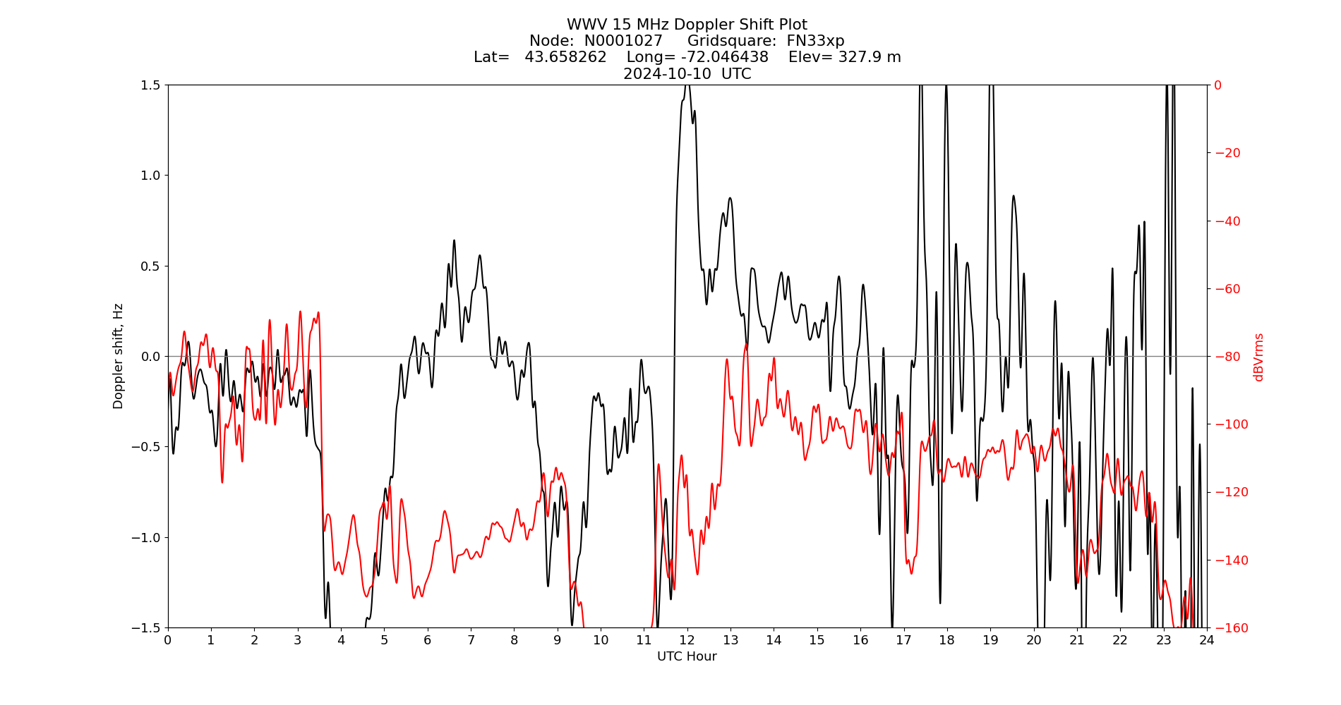Graph for Observation Unavailable