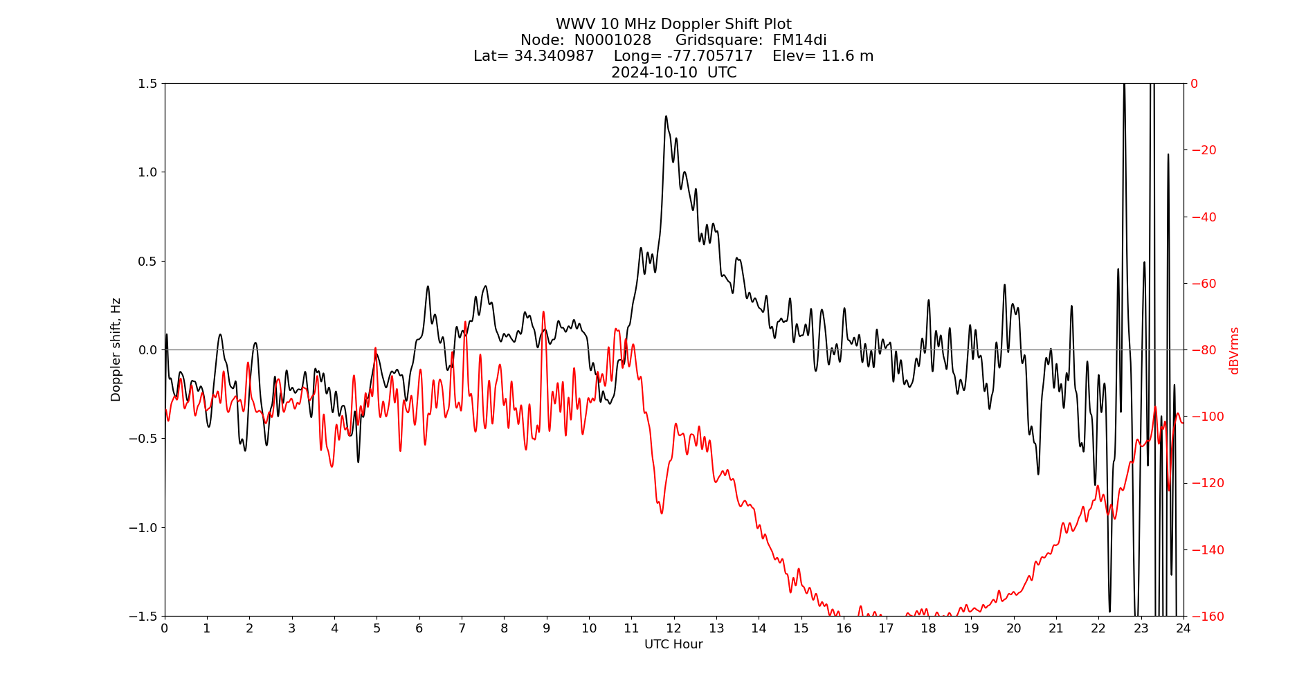 Graph for Observation Unavailable