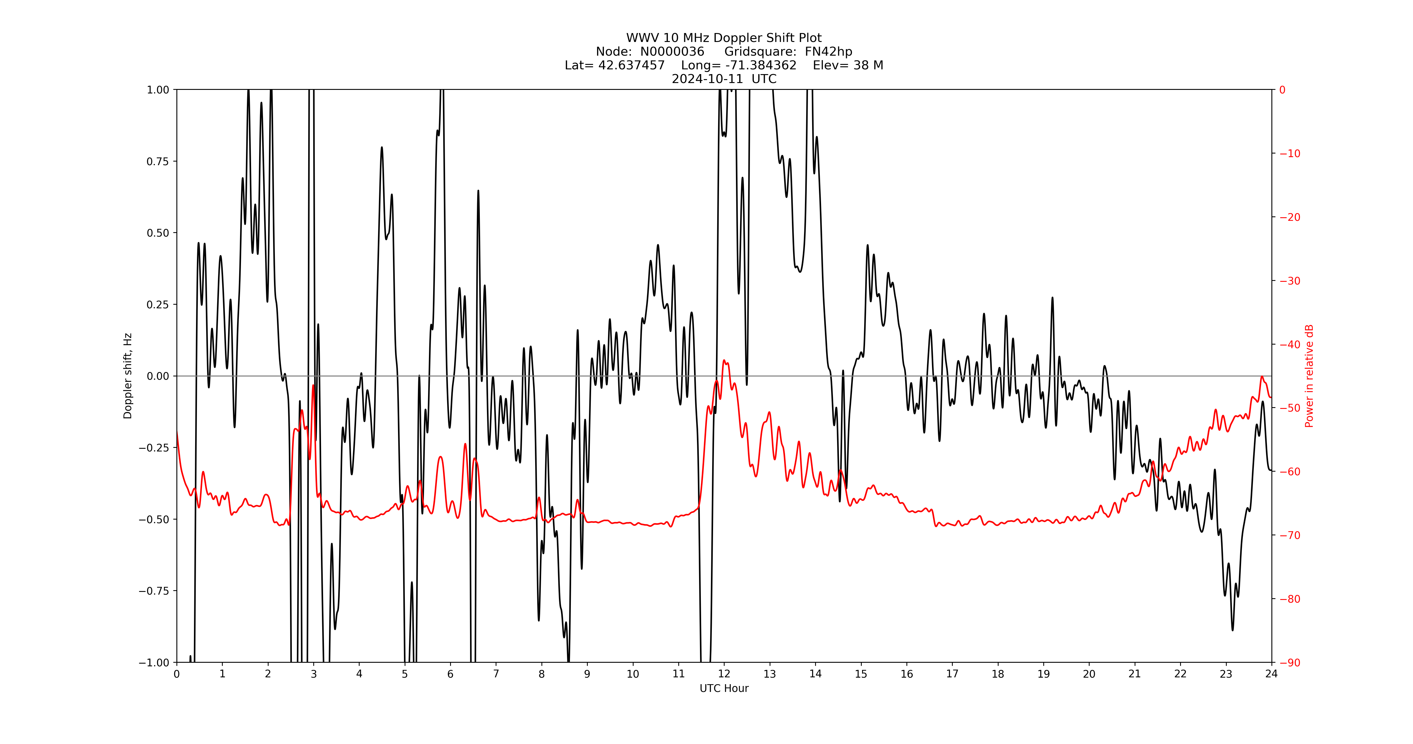 Graph for Observation Unavailable