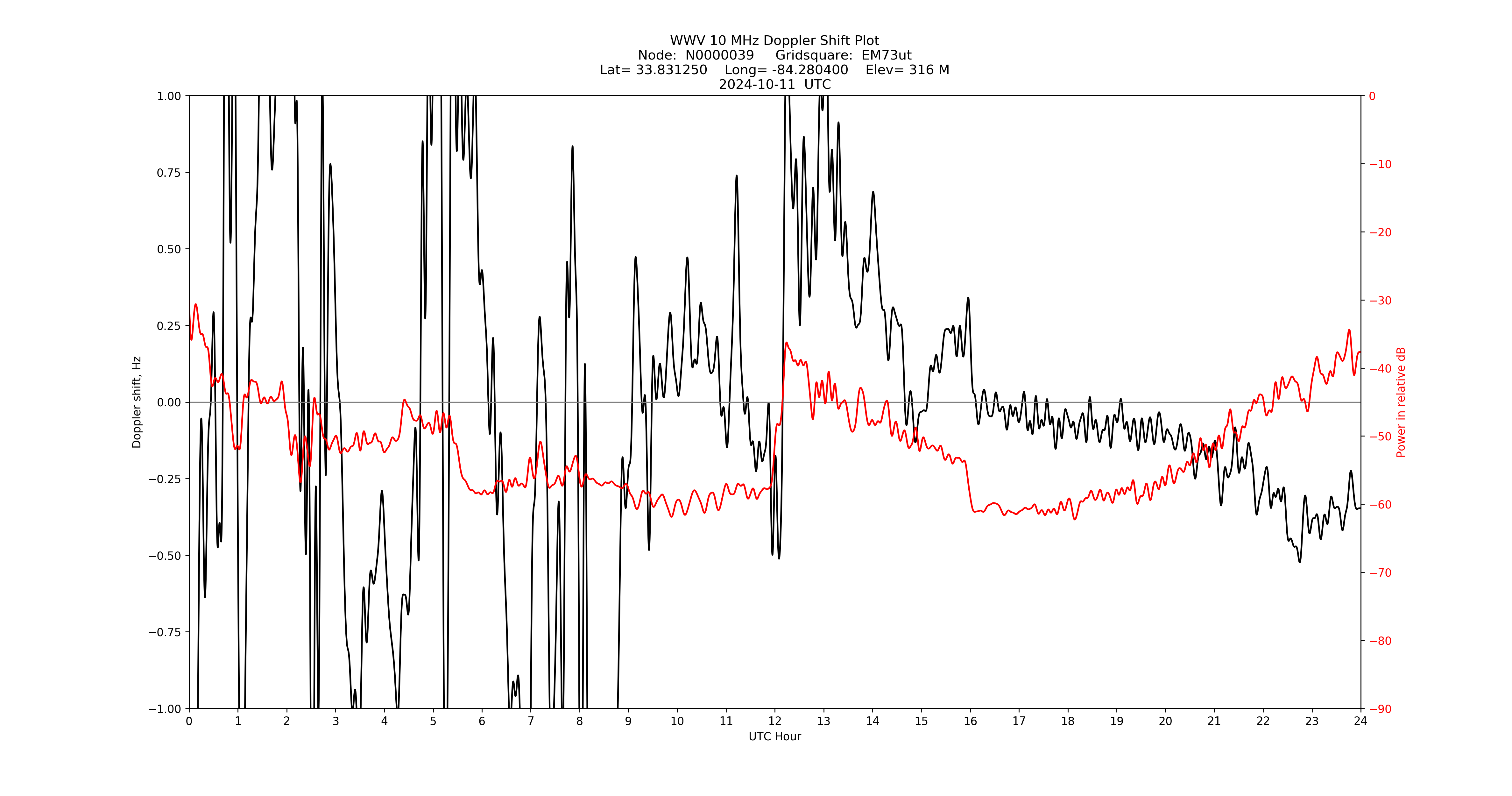Graph for Observation Unavailable